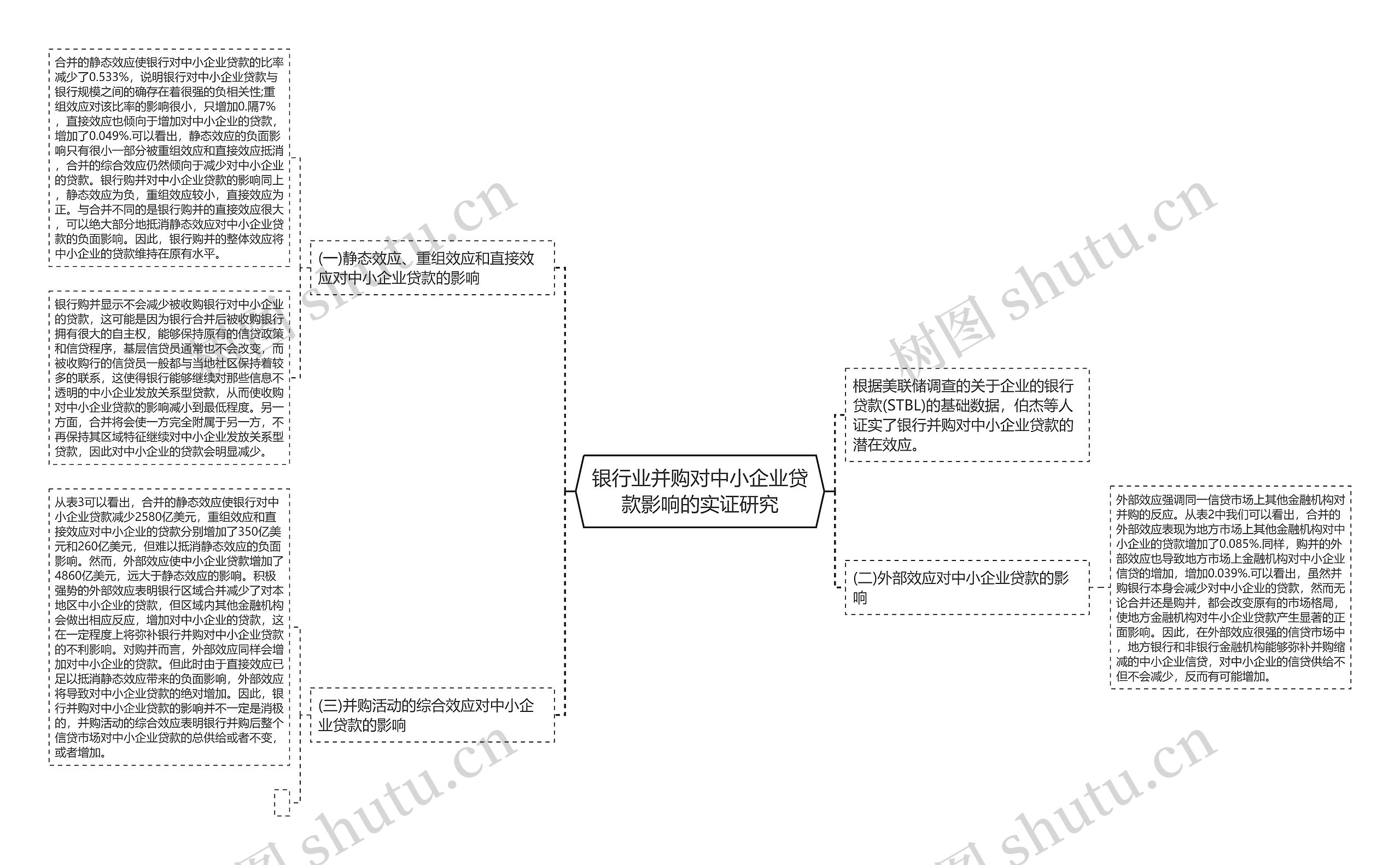 银行业并购对中小企业贷款影响的实证研究思维导图