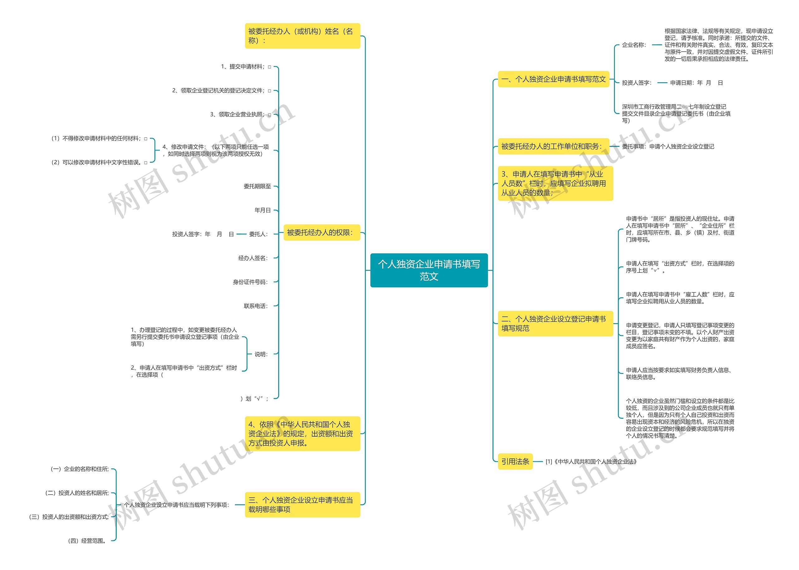 个人独资企业申请书填写范文思维导图