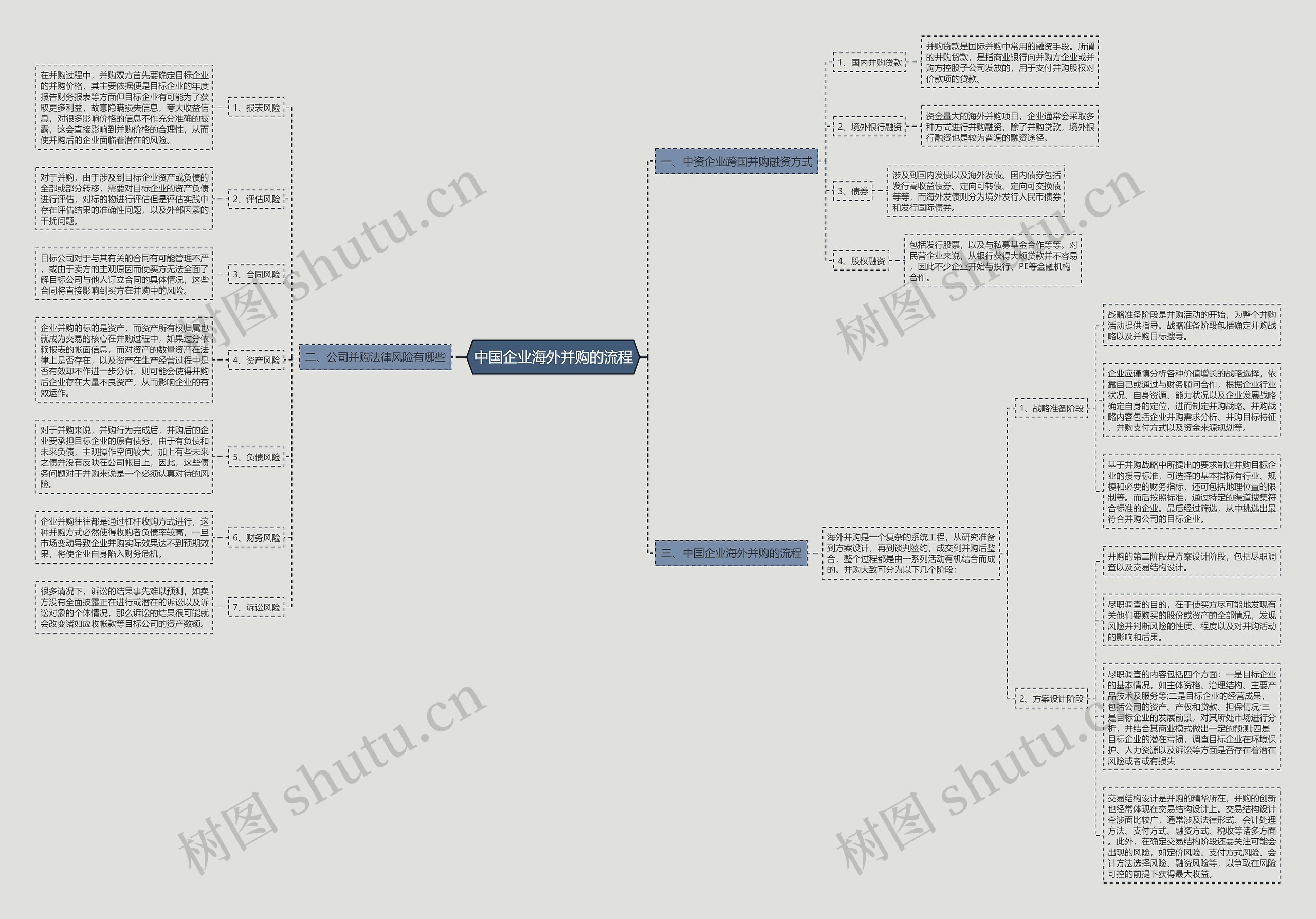 中国企业海外并购的流程思维导图