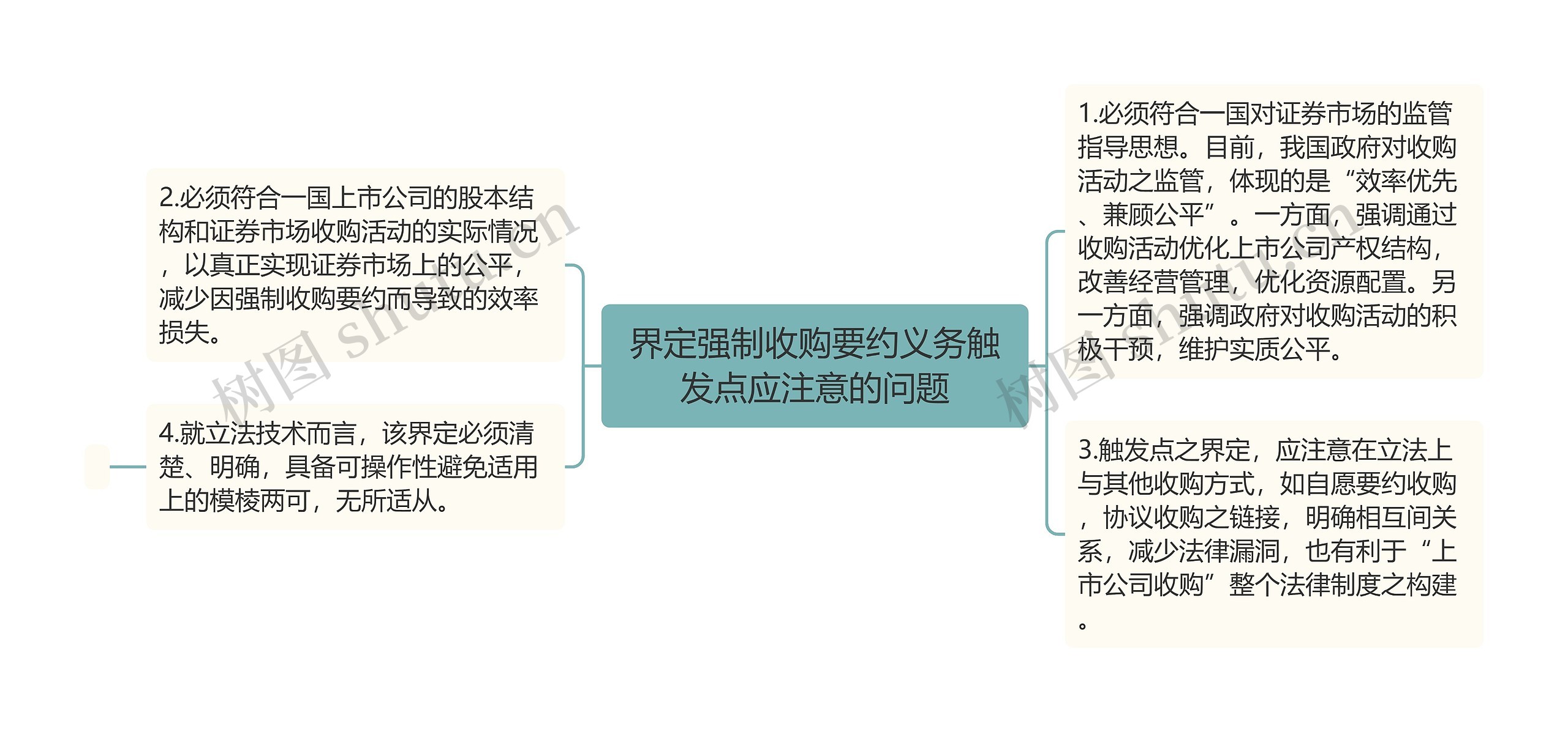 界定强制收购要约义务触发点应注意的问题思维导图