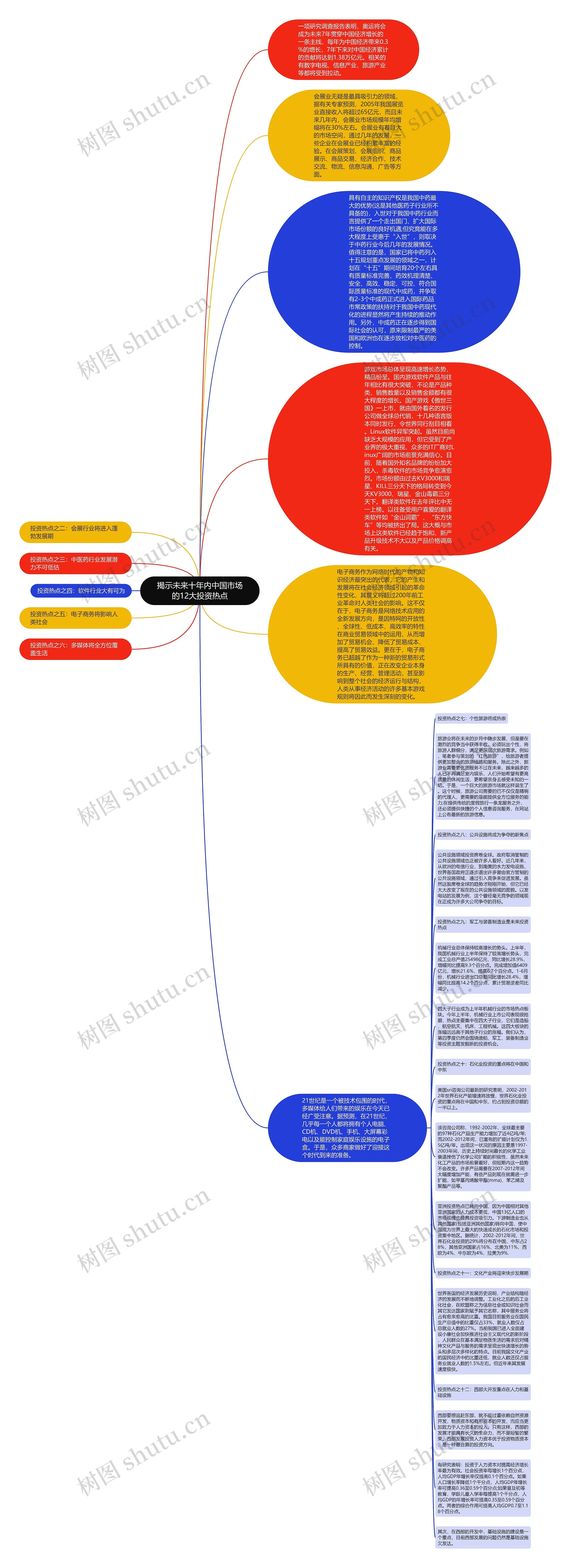 揭示未来十年内中国市场的12大投资热点思维导图