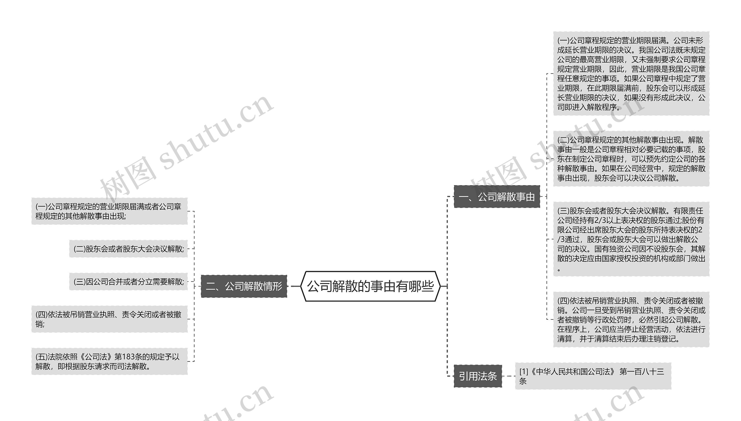 公司解散的事由有哪些思维导图