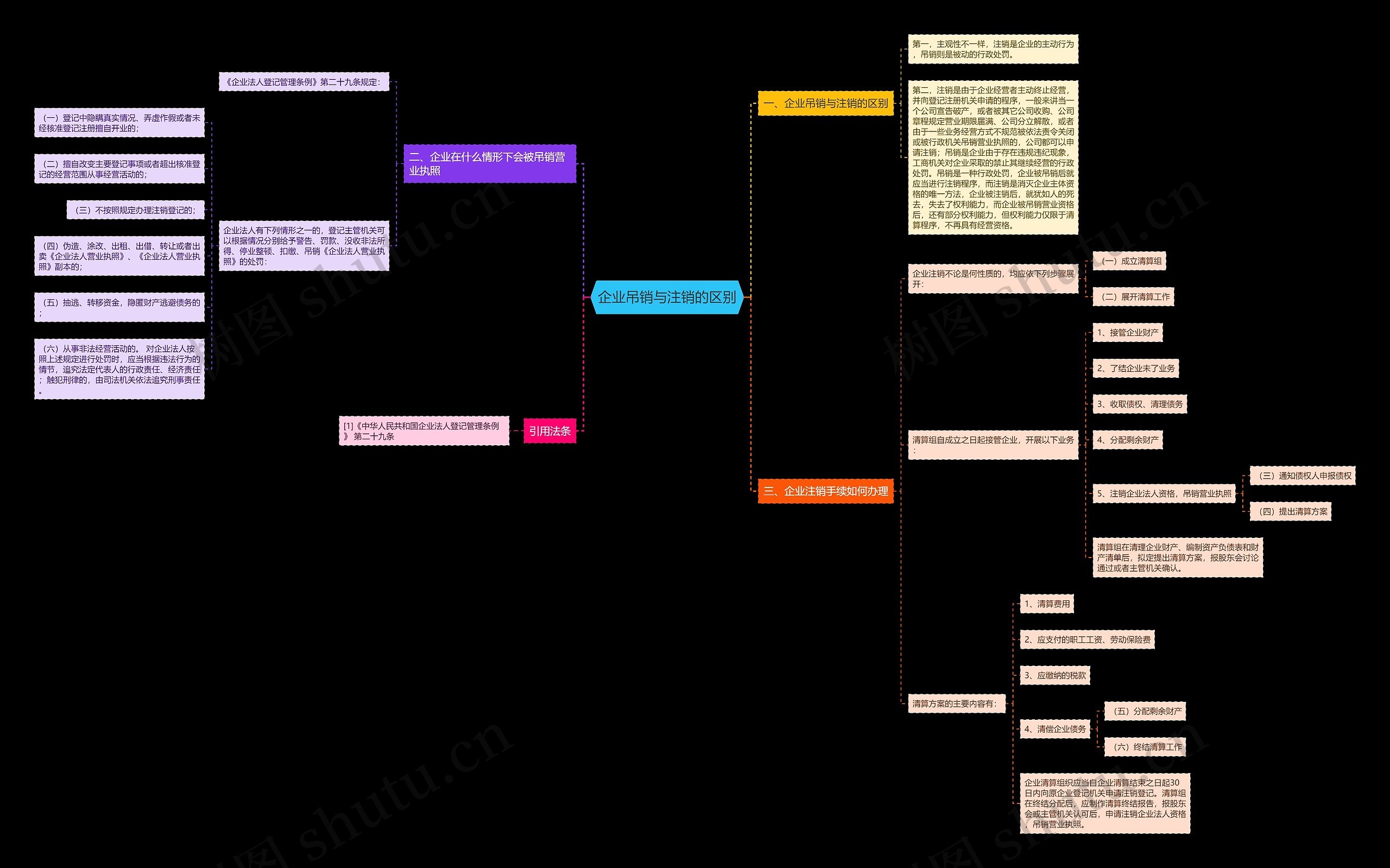 企业吊销与注销的区别思维导图