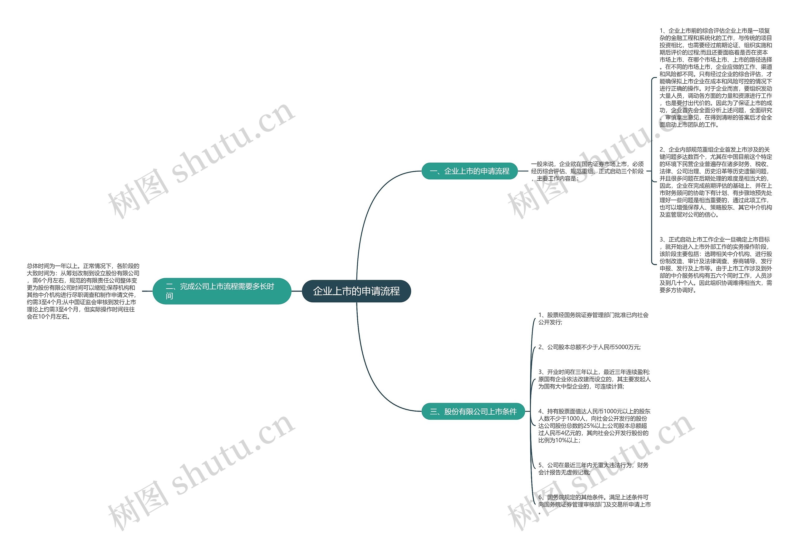 企业上市的申请流程思维导图