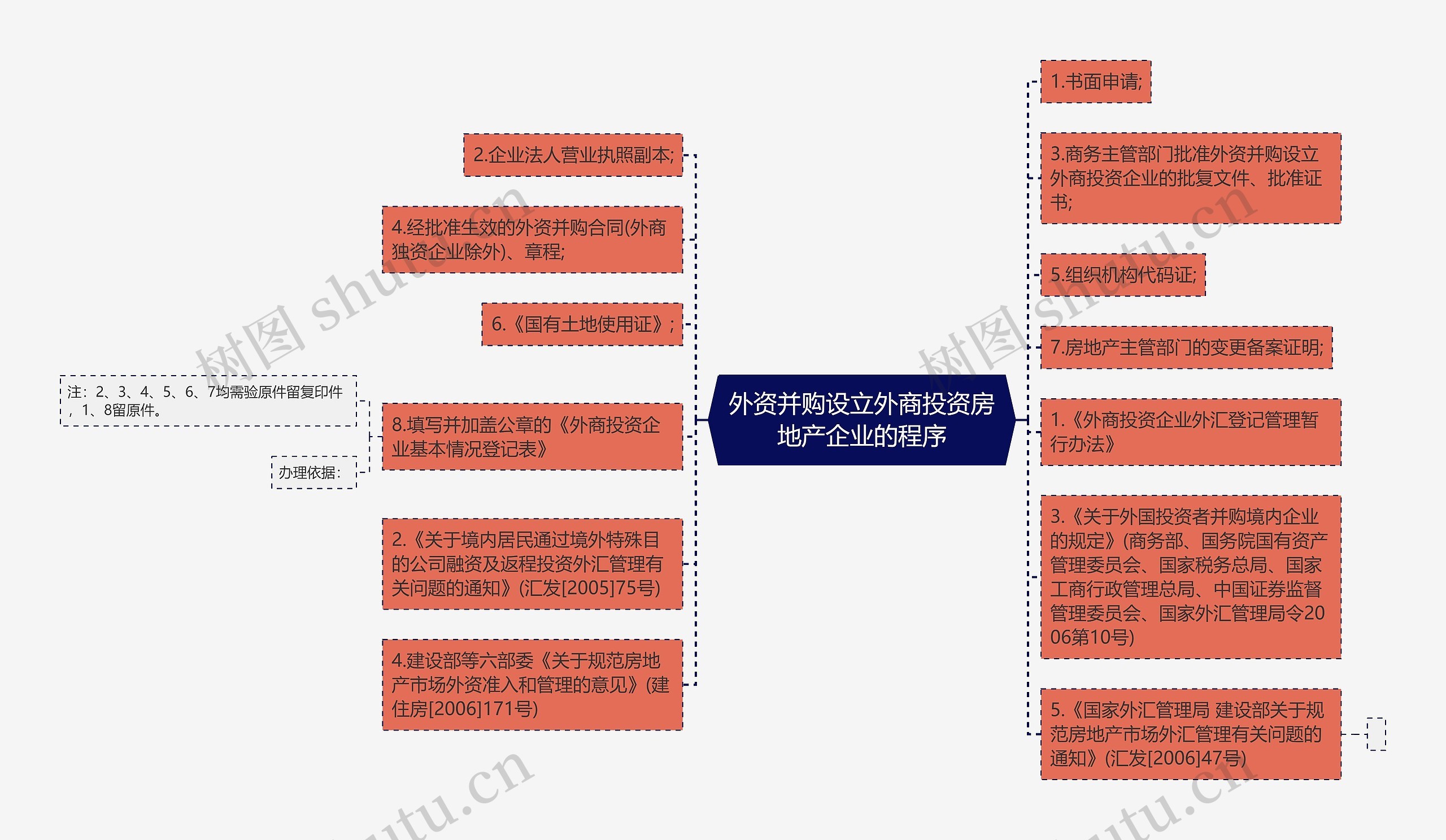 外资并购设立外商投资房地产企业的程序思维导图