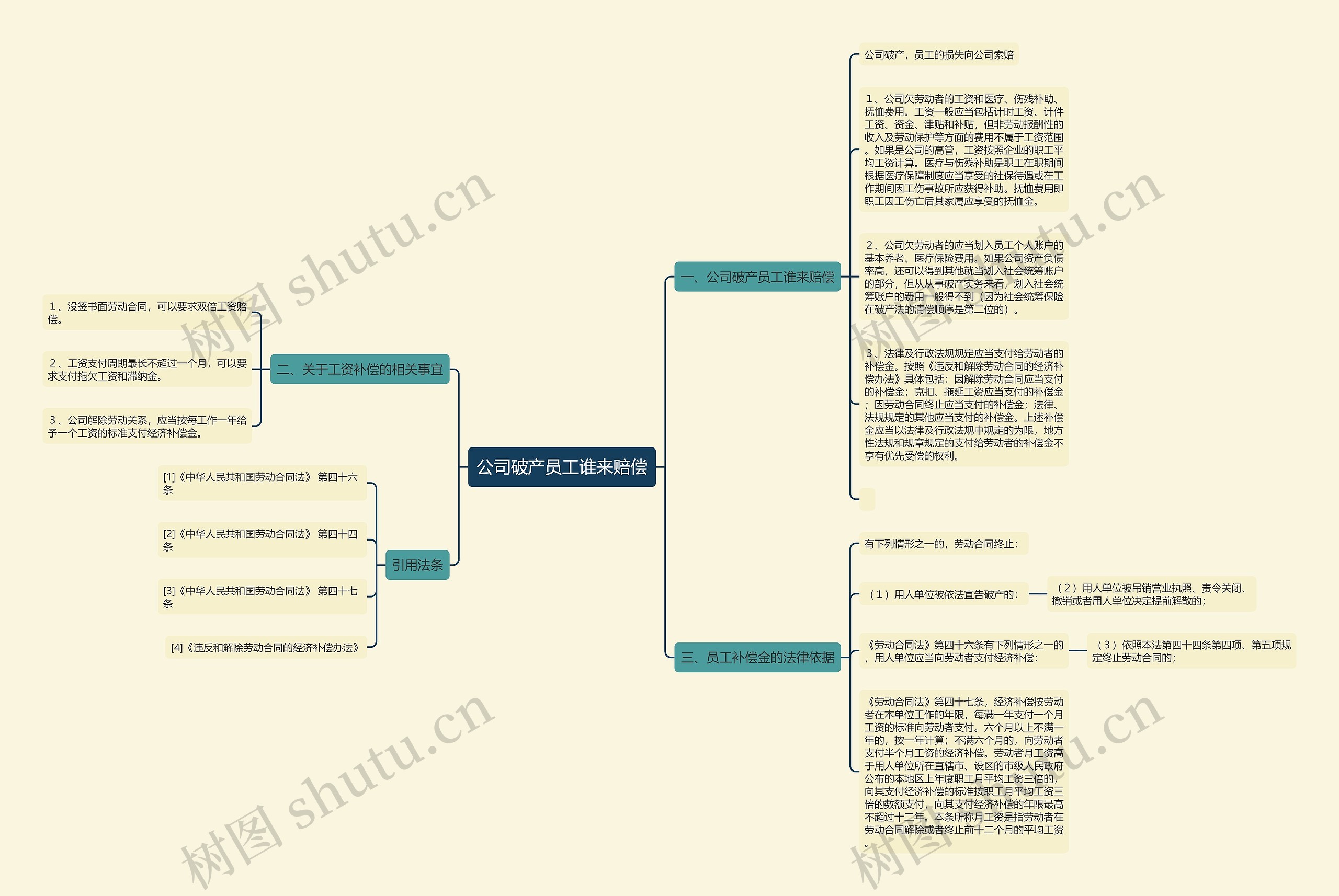 公司破产员工谁来赔偿思维导图