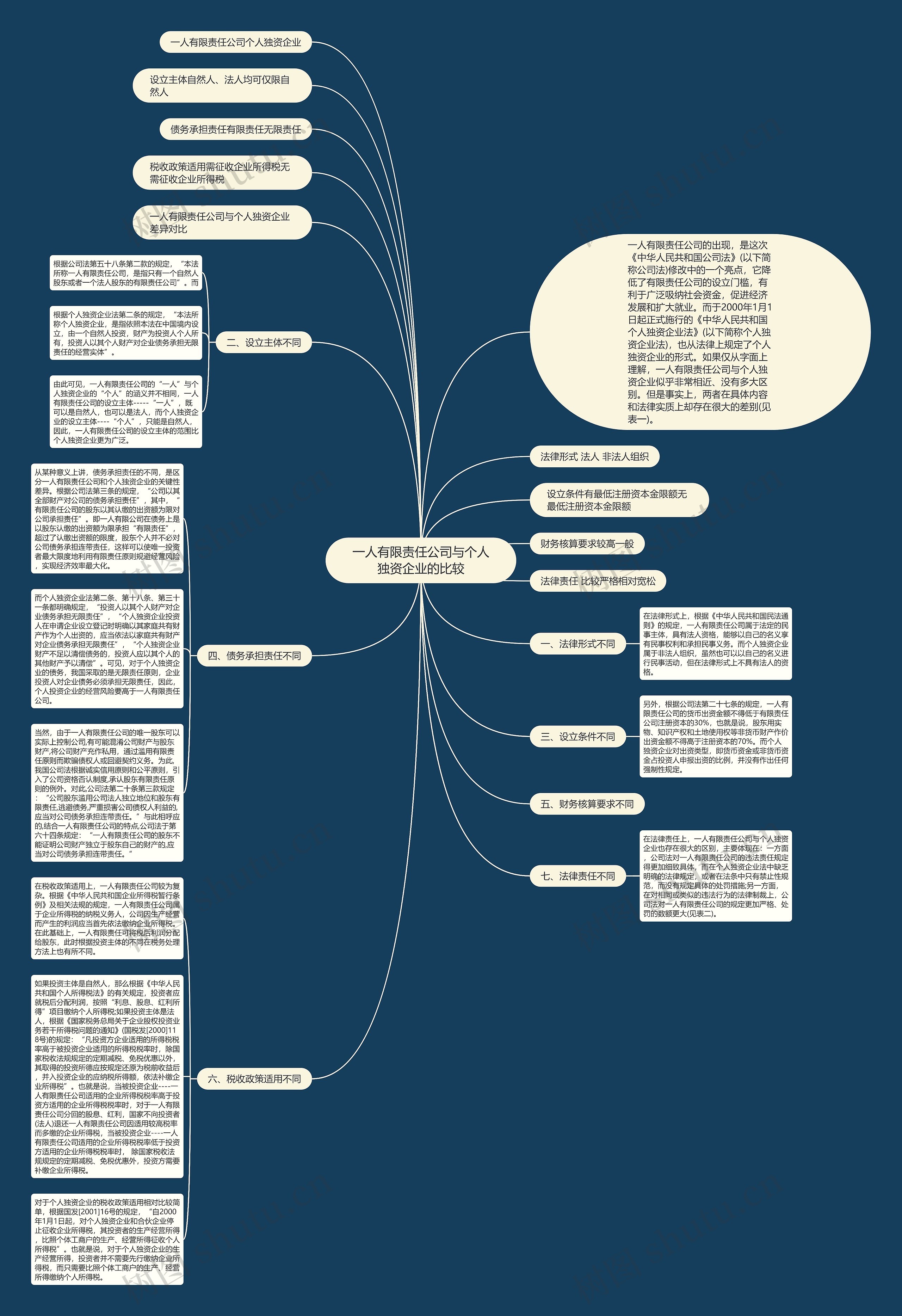 一人有限责任公司与个人独资企业的比较思维导图