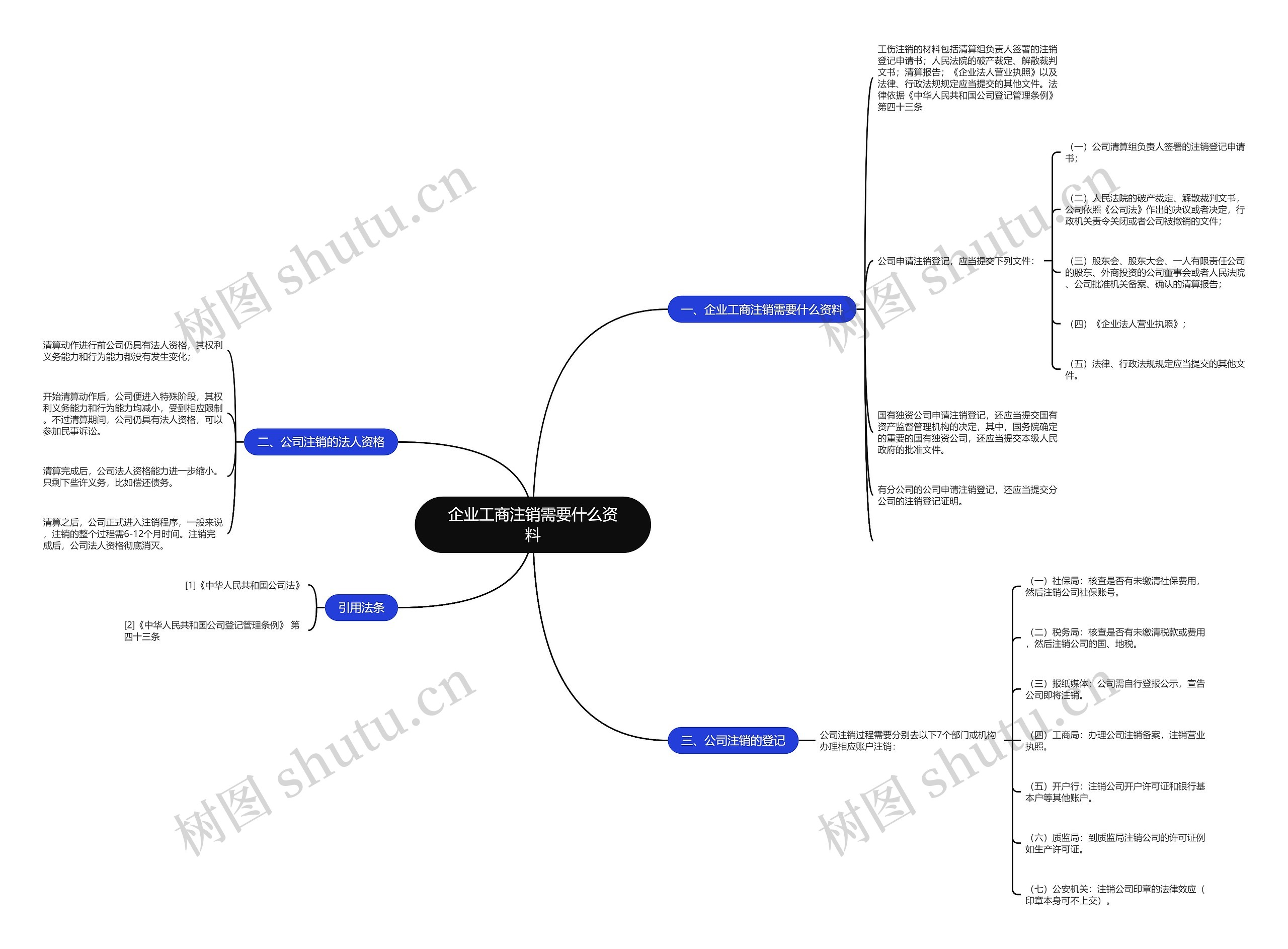 企业工商注销需要什么资料思维导图