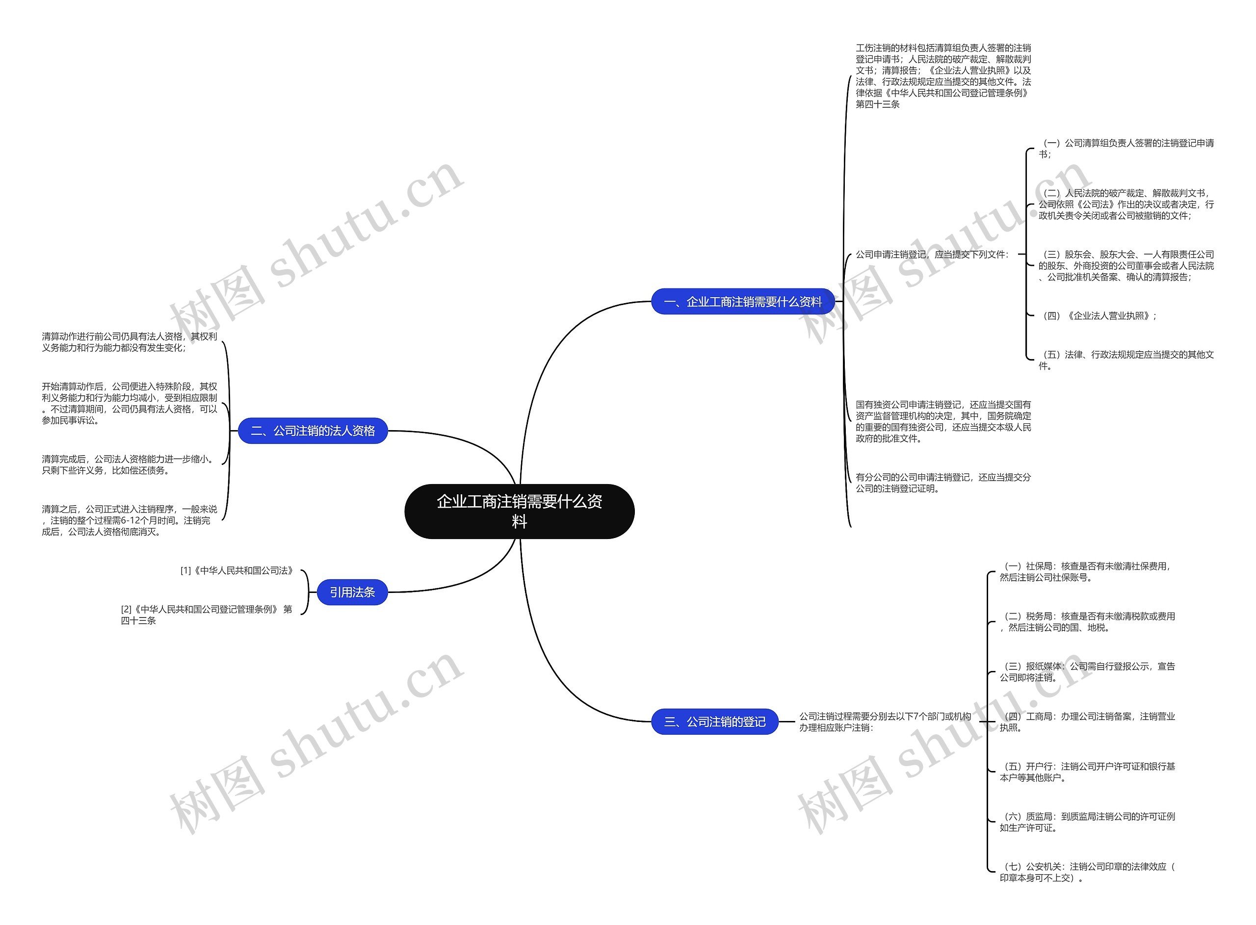 企业工商注销需要什么资料 企业工商注销需要什么资料
