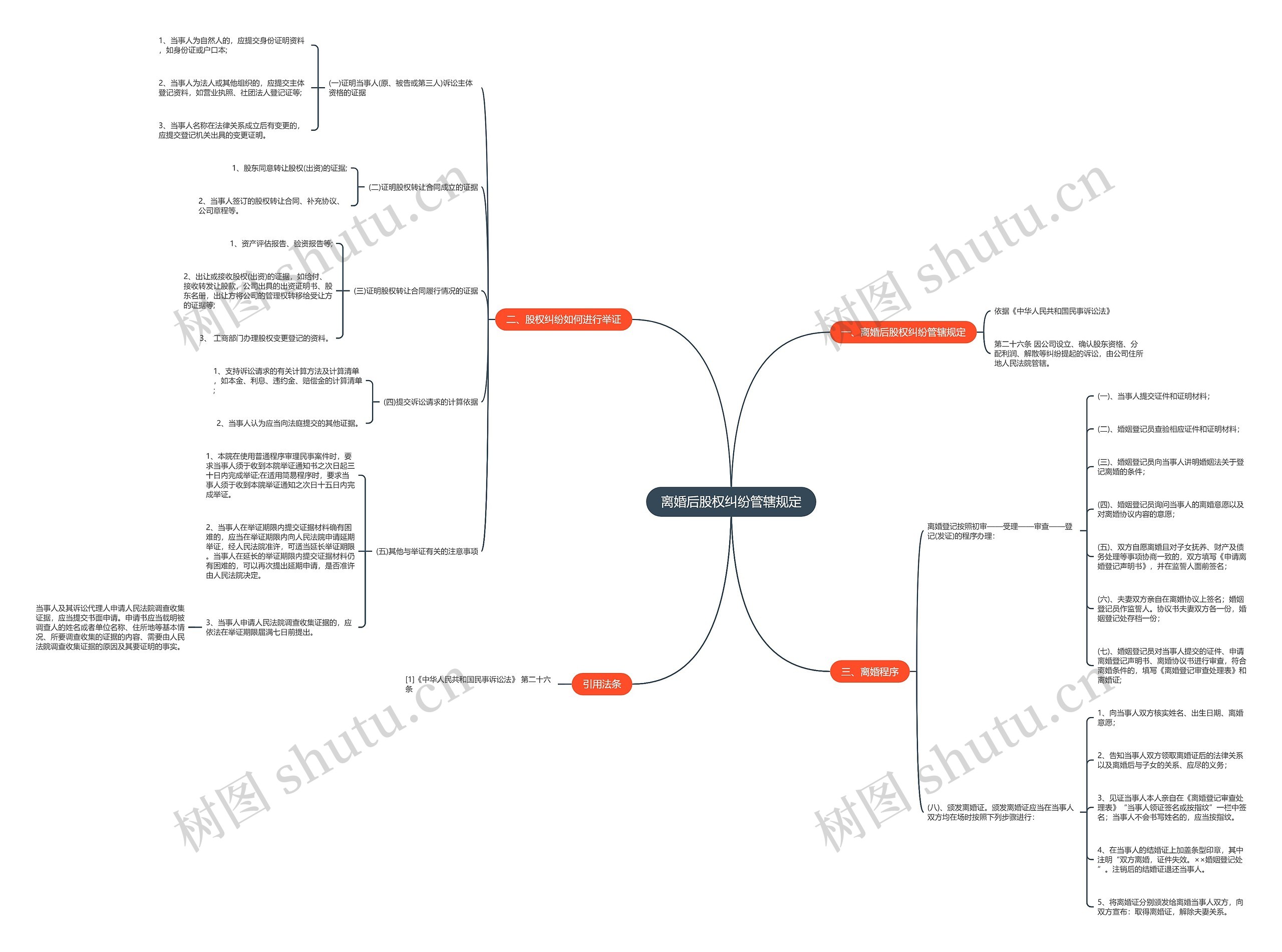 离婚后股权纠纷管辖规定思维导图