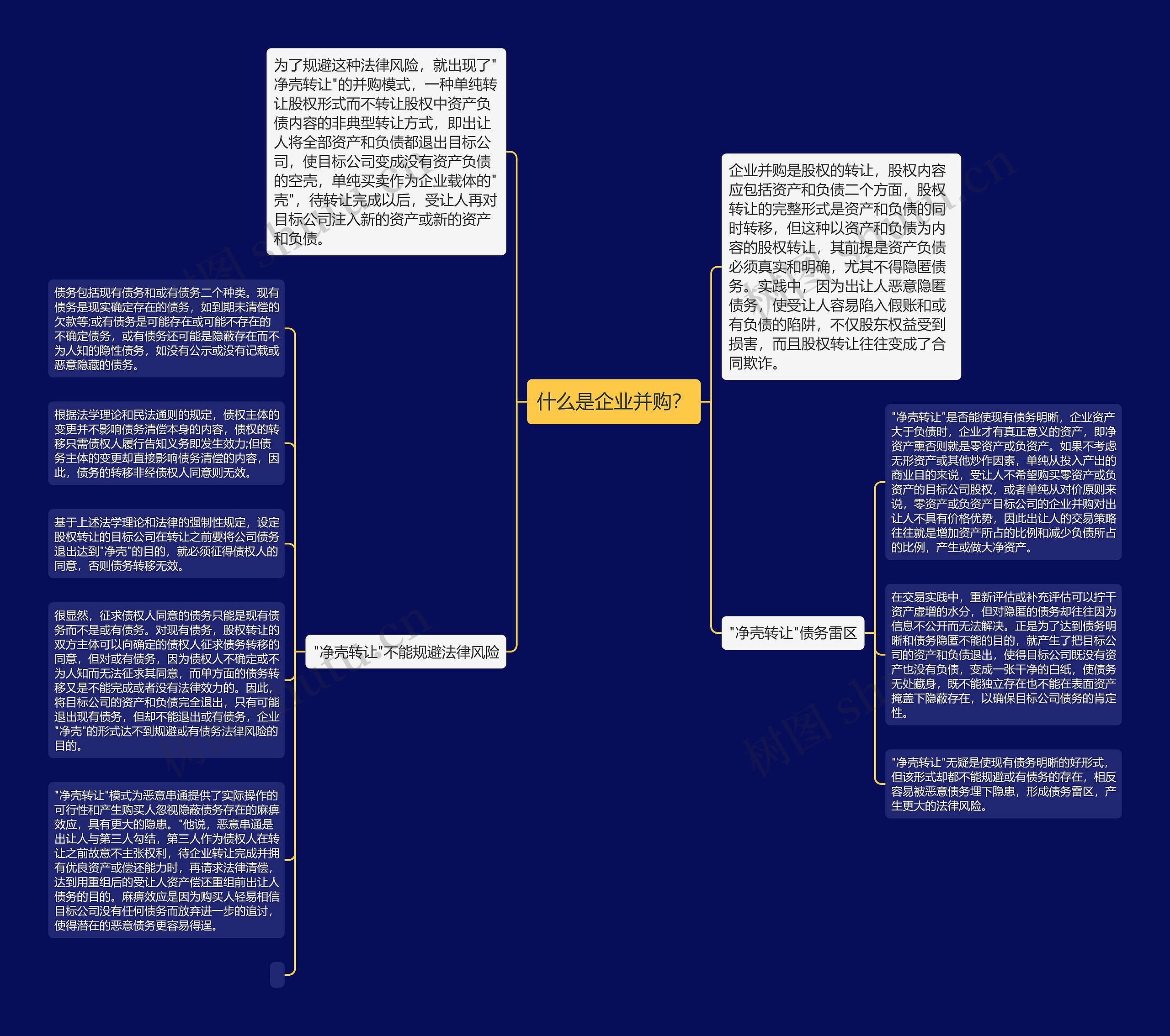什么是企业并购？思维导图