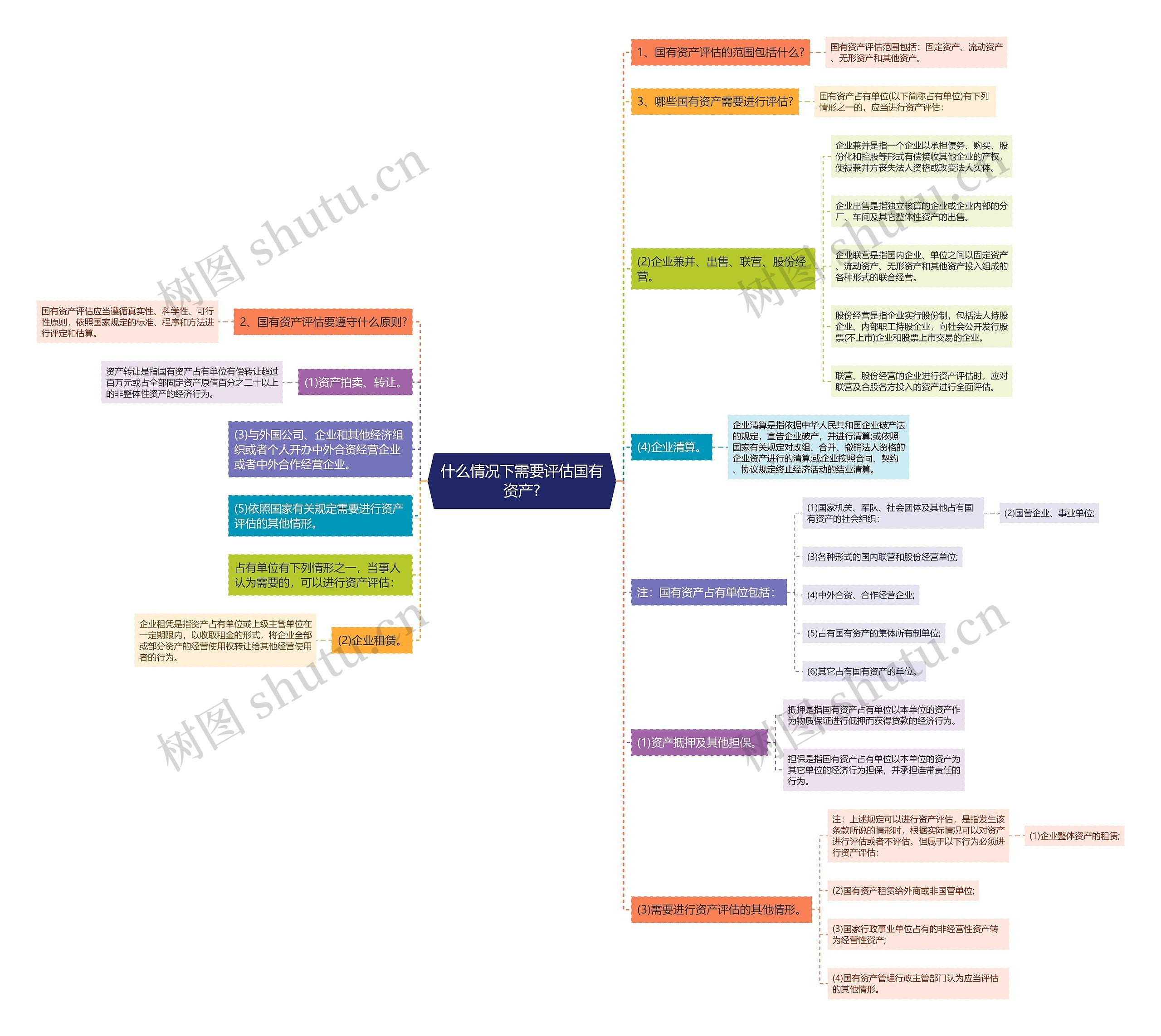 什么情况下需要评估国有资产?思维导图