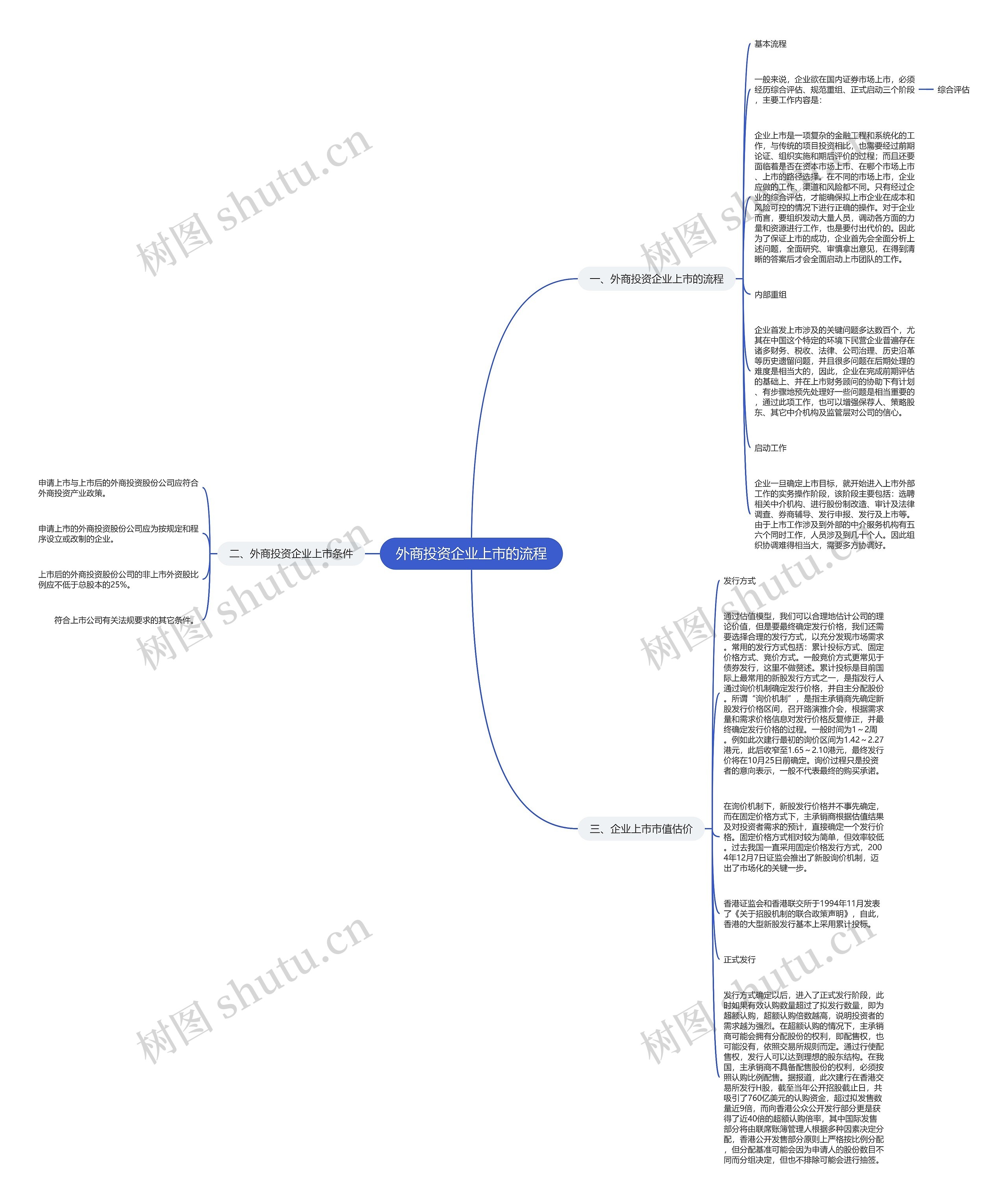 外商投资企业上市的流程思维导图