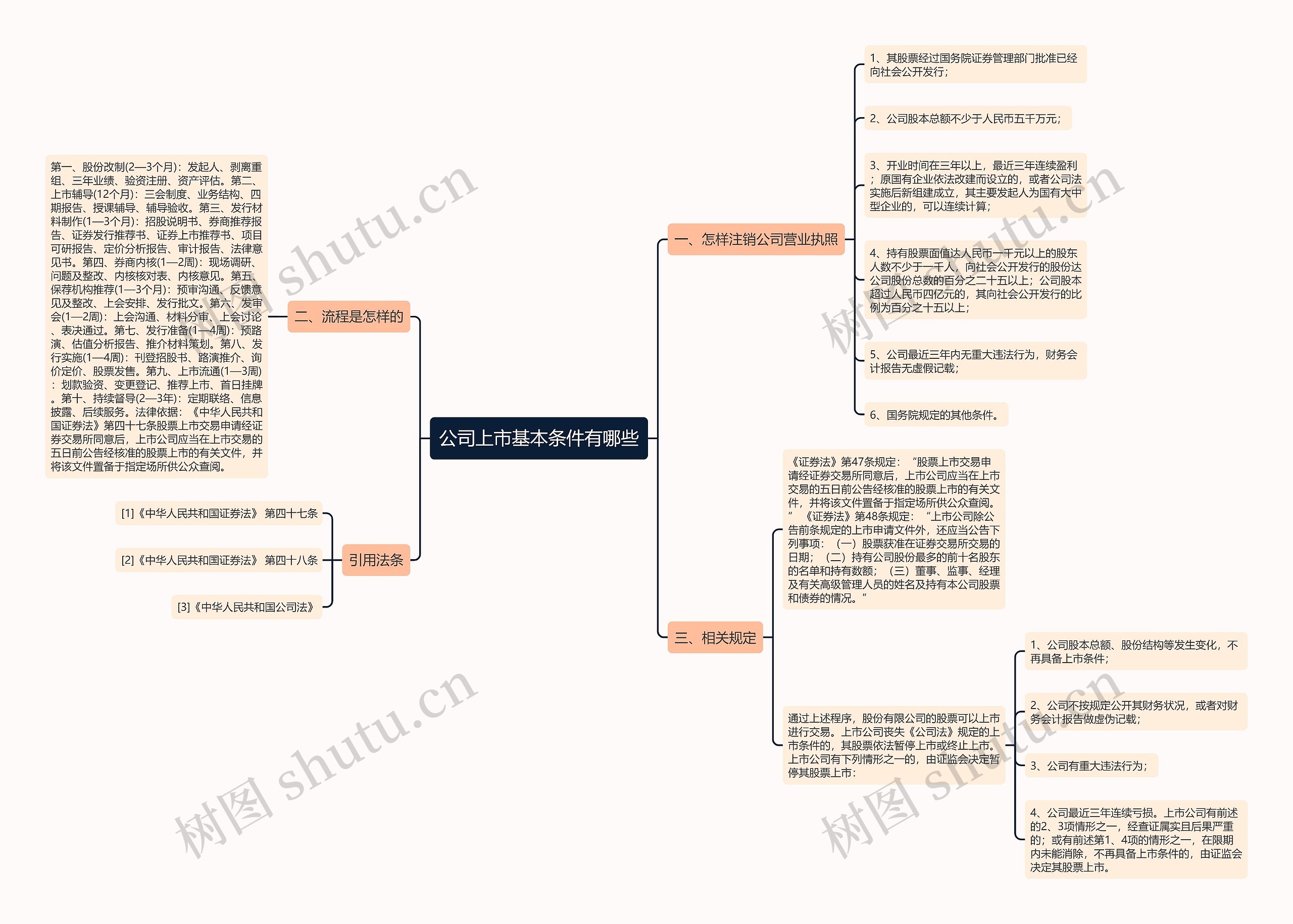 公司上市基本条件有哪些思维导图