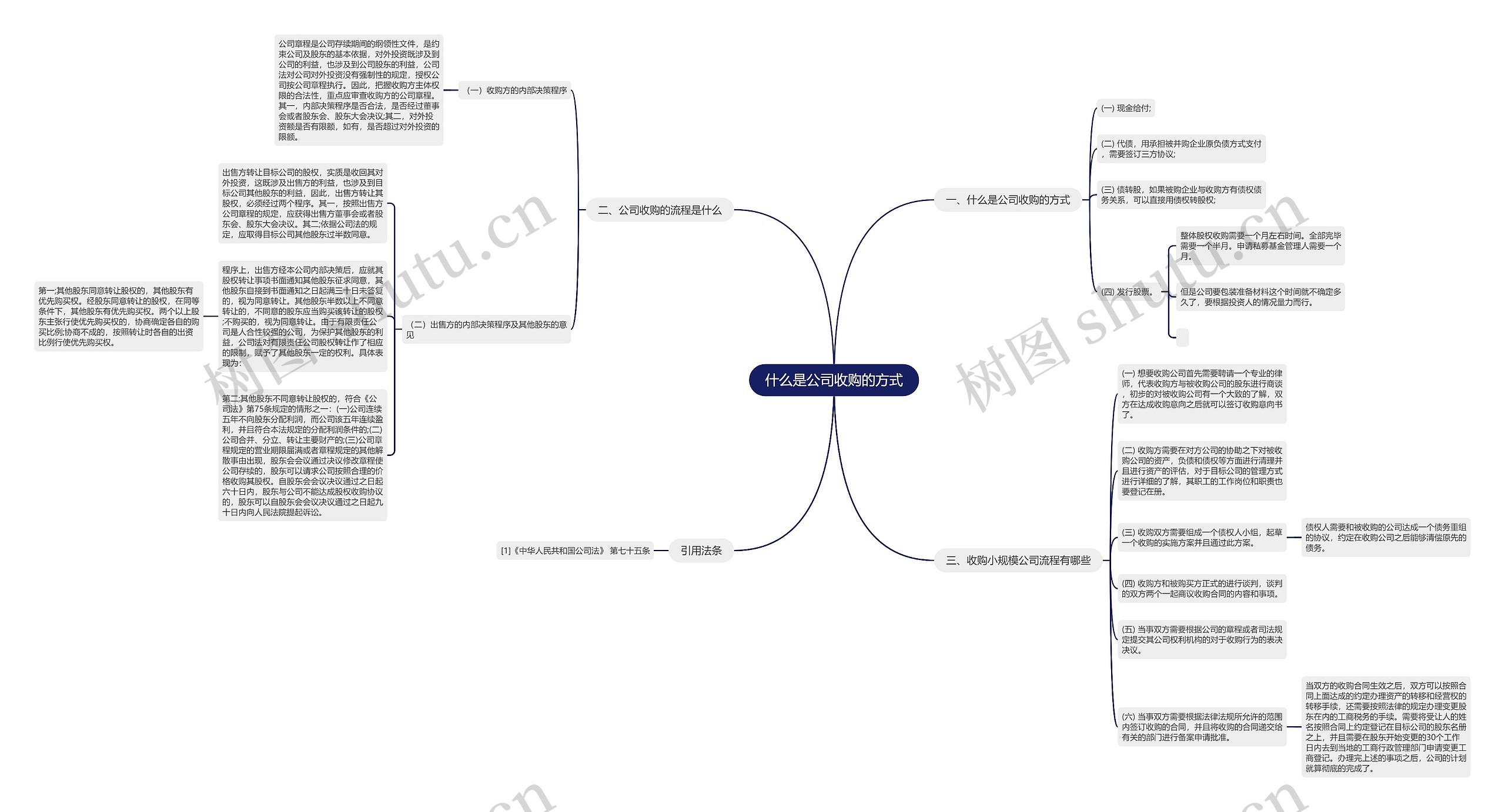 什么是公司收购的方式思维导图