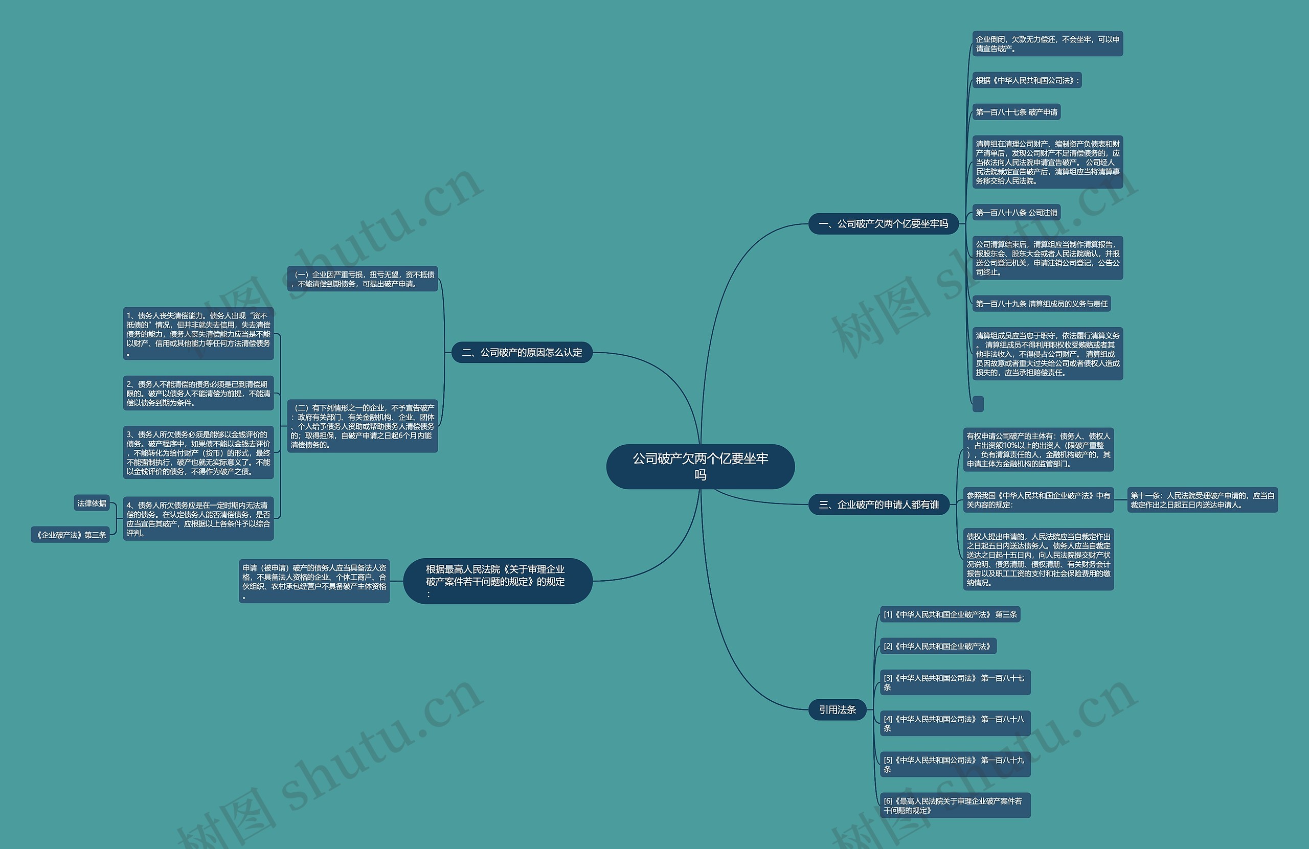 公司破产欠两个亿要坐牢吗思维导图