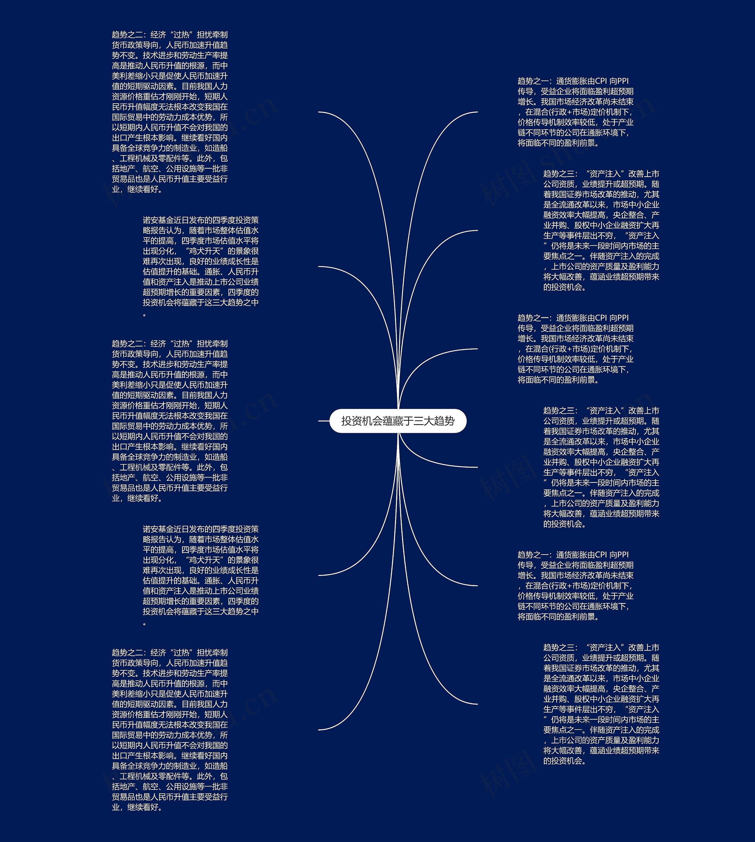 投资机会蕴藏于三大趋势思维导图