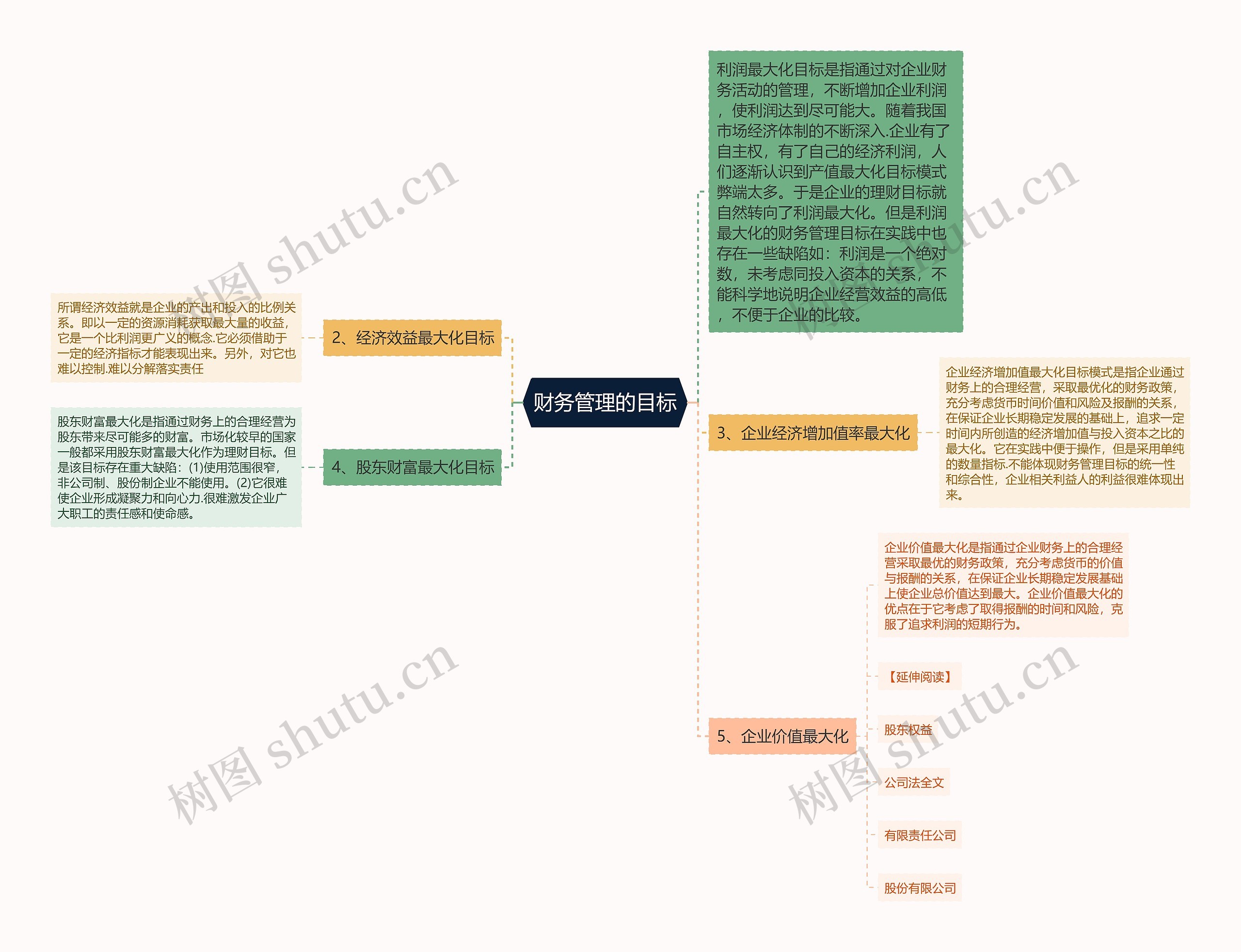 财务管理的目标思维导图