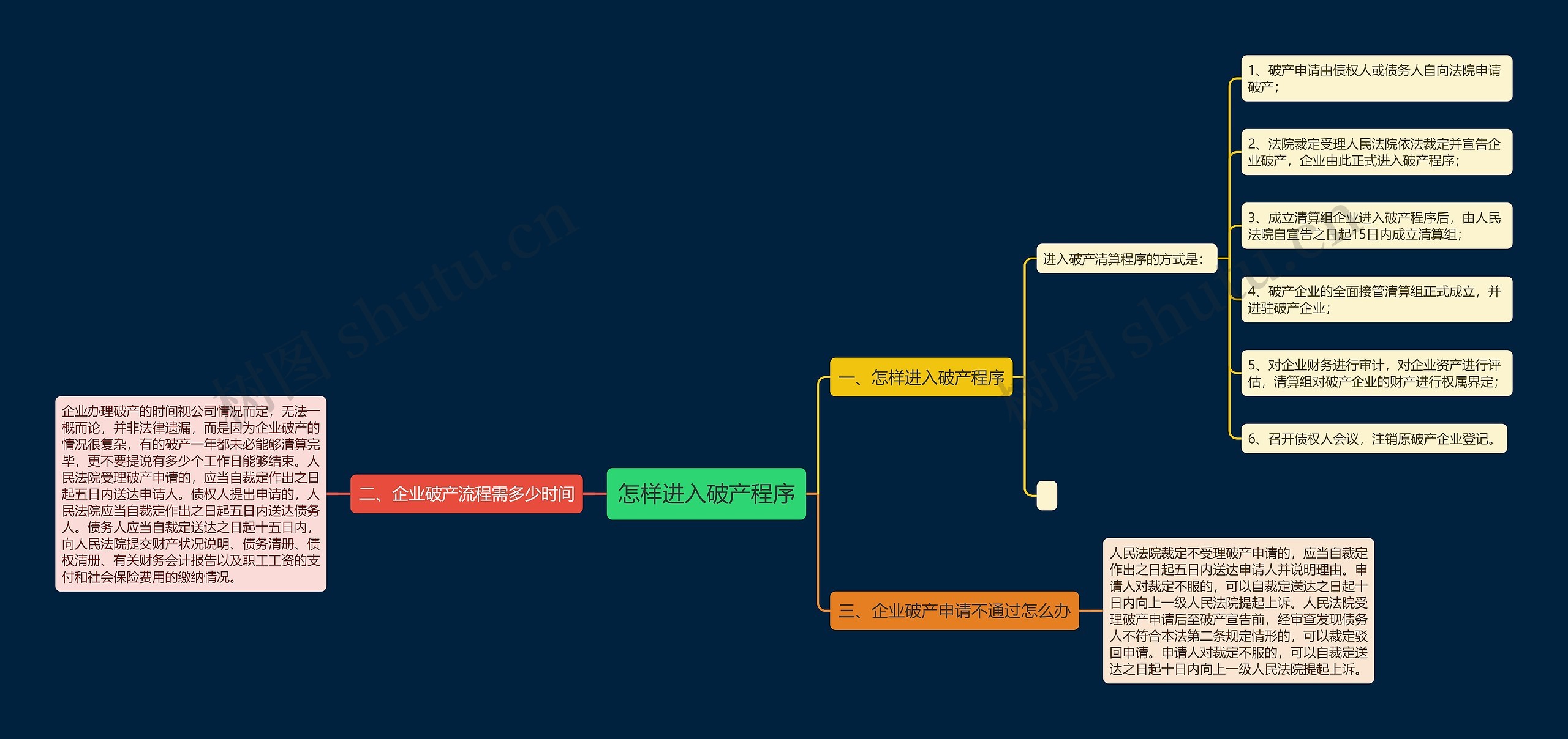 怎样进入破产程序思维导图