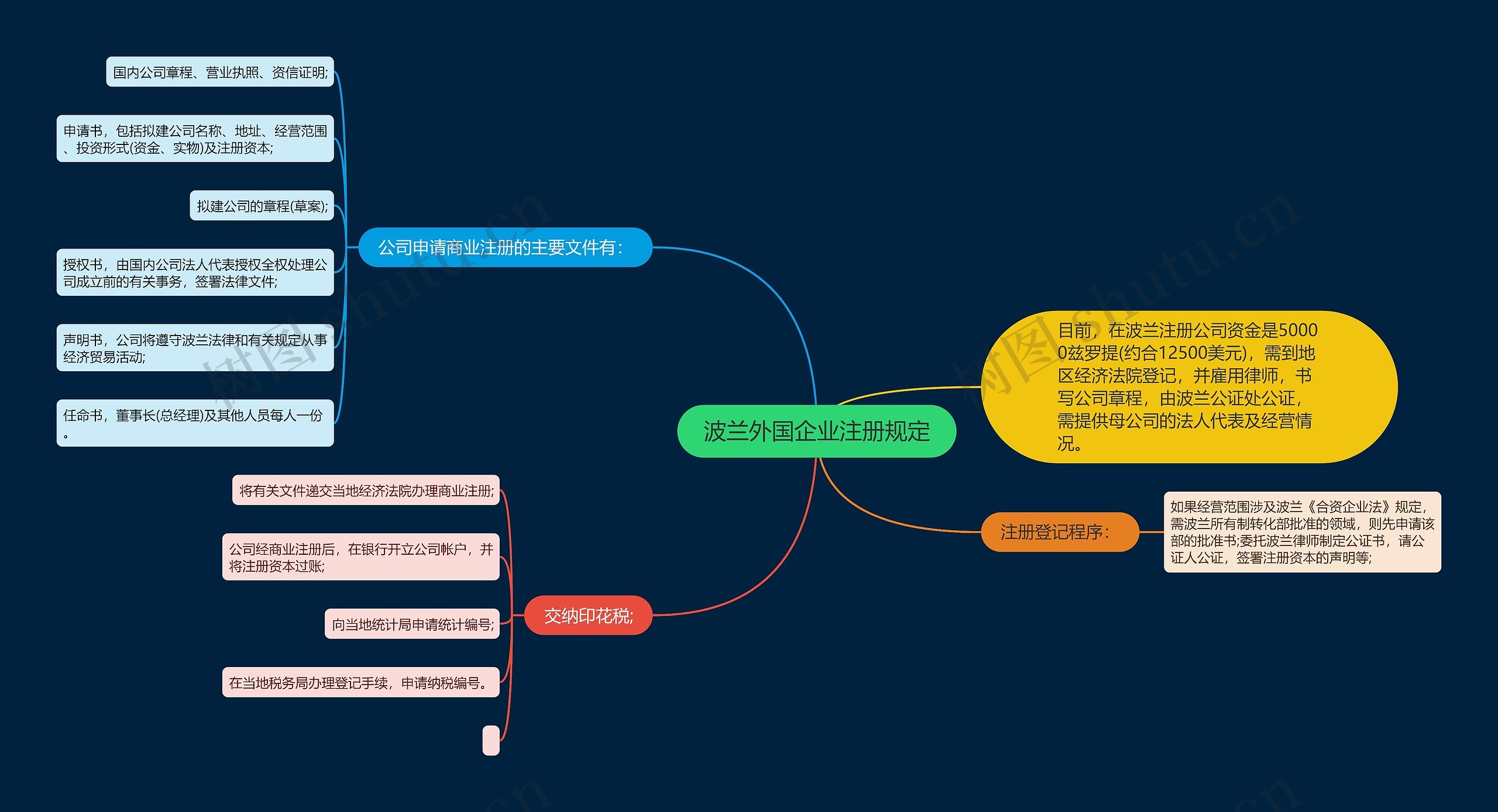 波兰外国企业注册规定