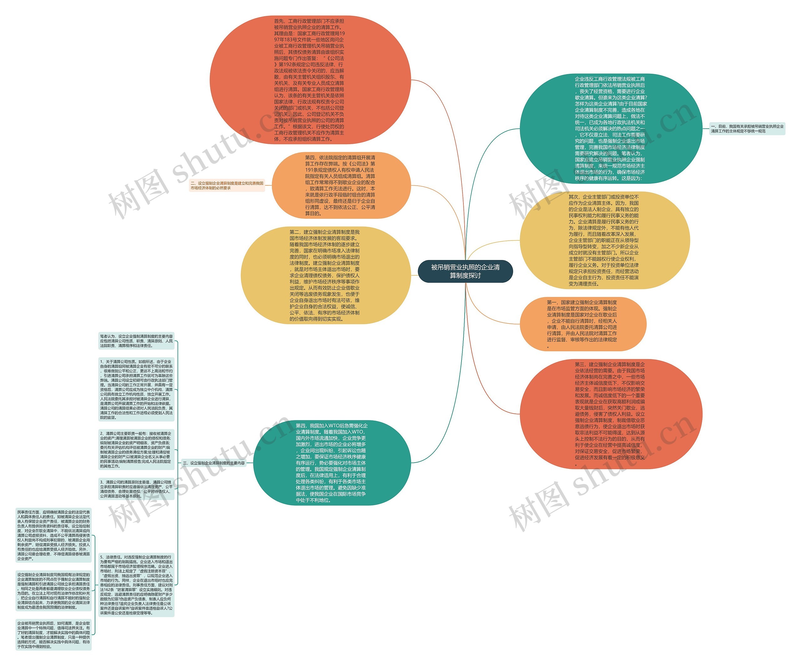 被吊销营业执照的企业清算制度探讨思维导图
