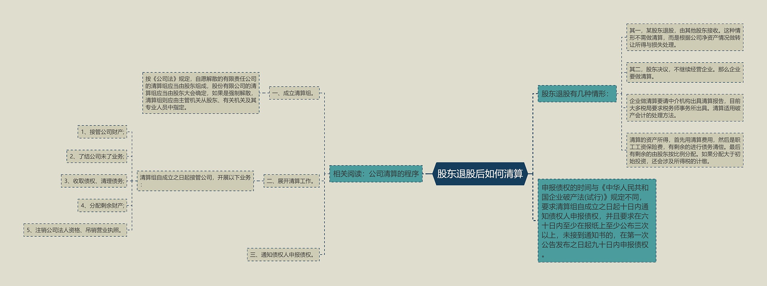 股东退股后如何清算