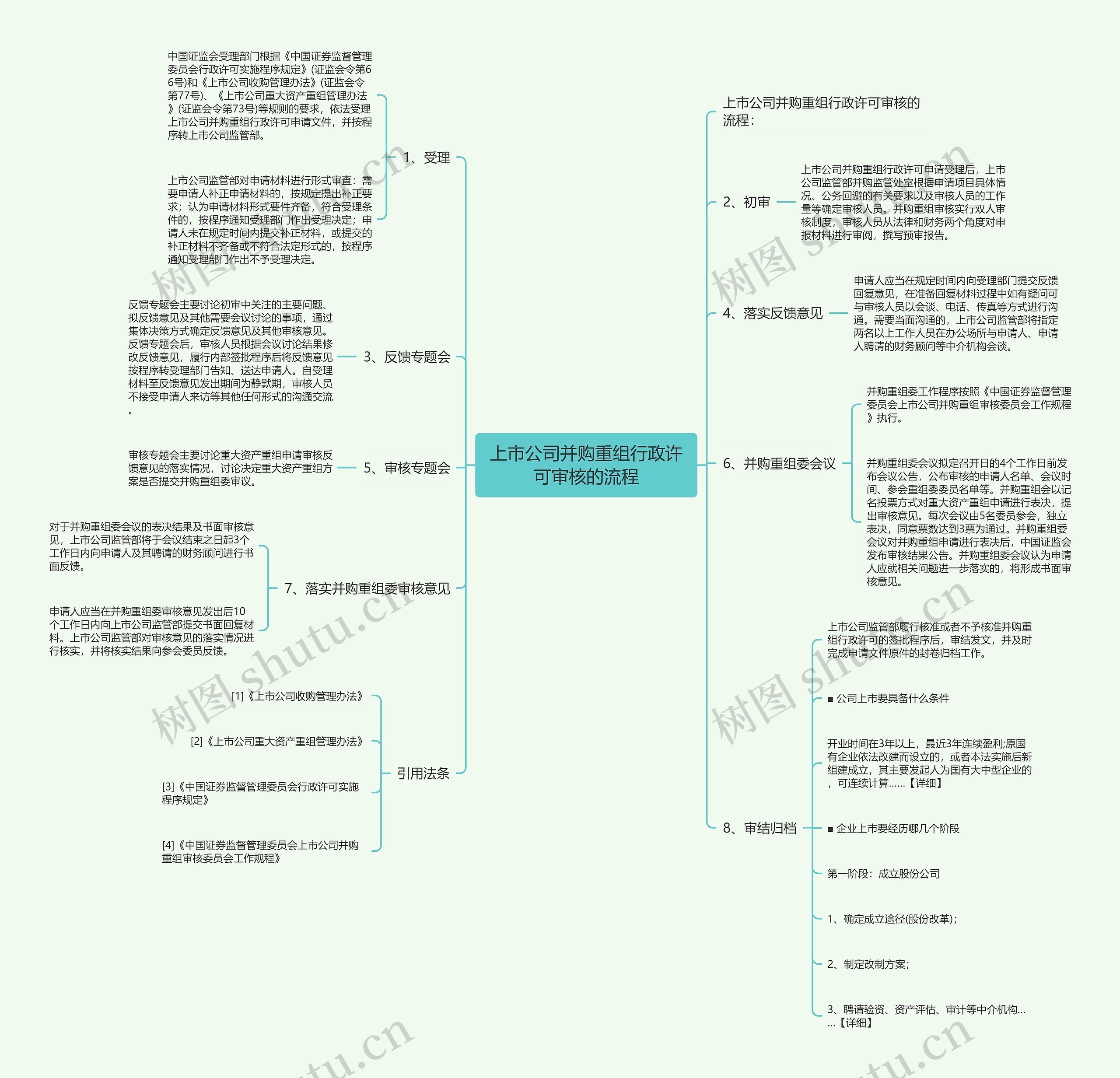 上市公司并购重组行政许可审核的流程思维导图