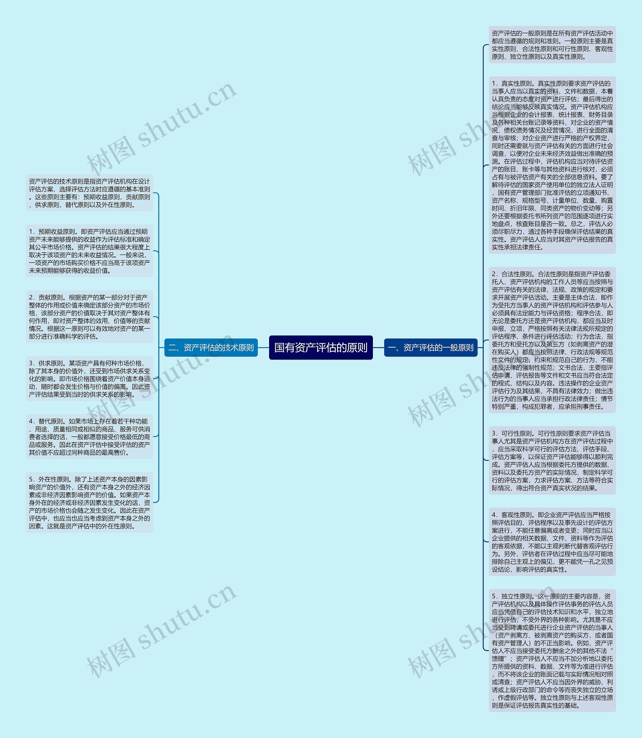 国有资产评估的原则思维导图