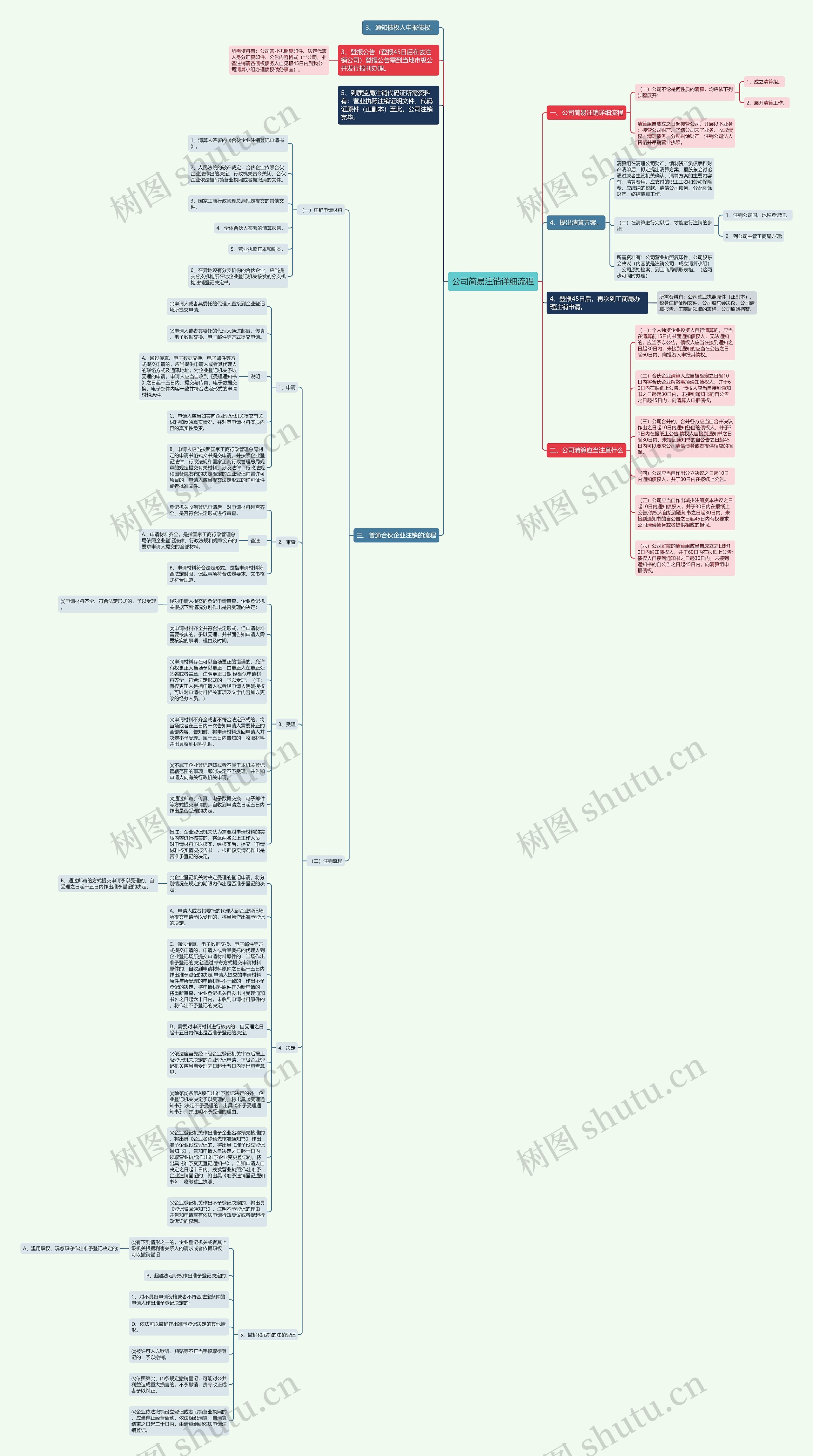 公司简易注销详细流程思维导图