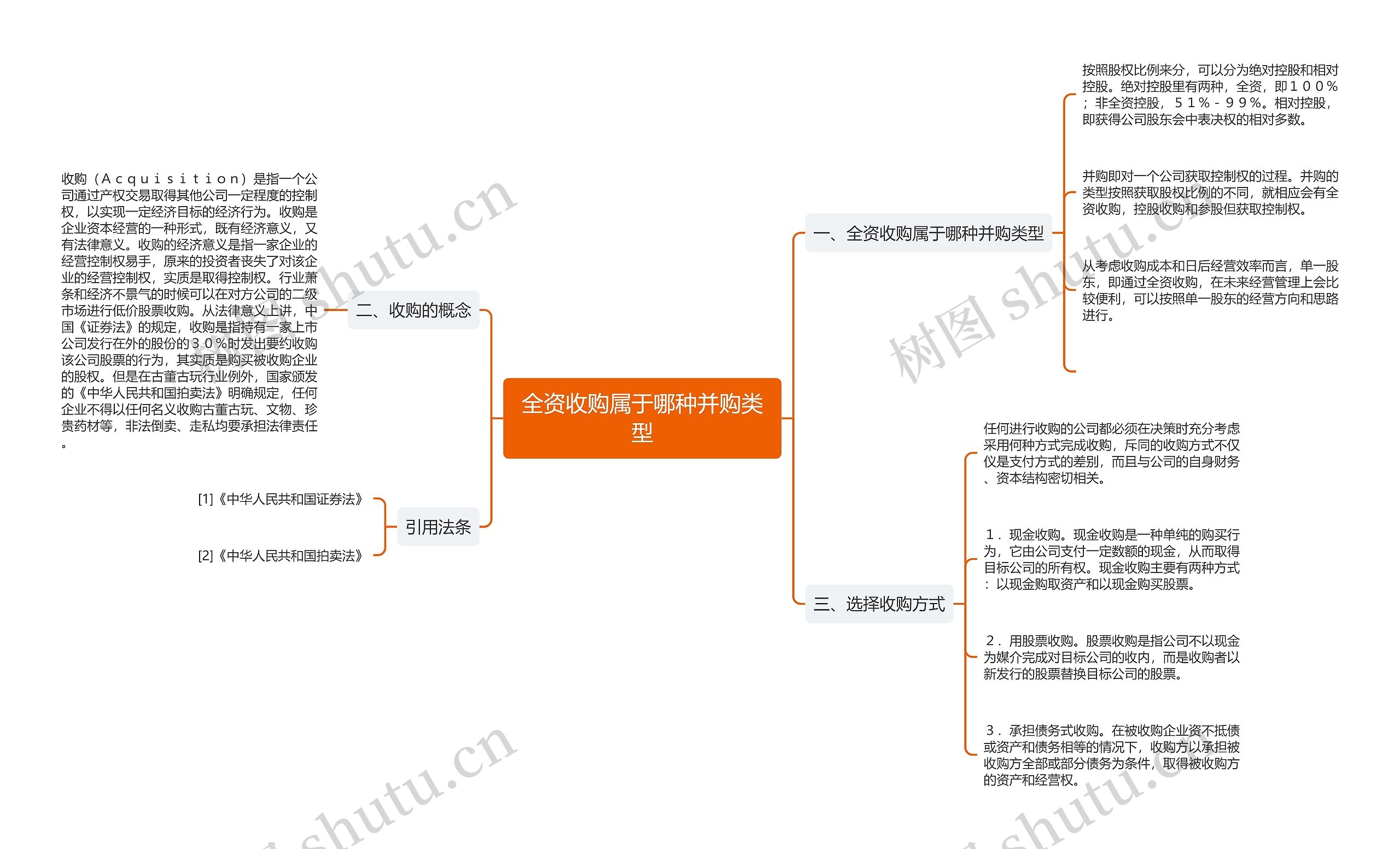 全资收购属于哪种并购类型思维导图