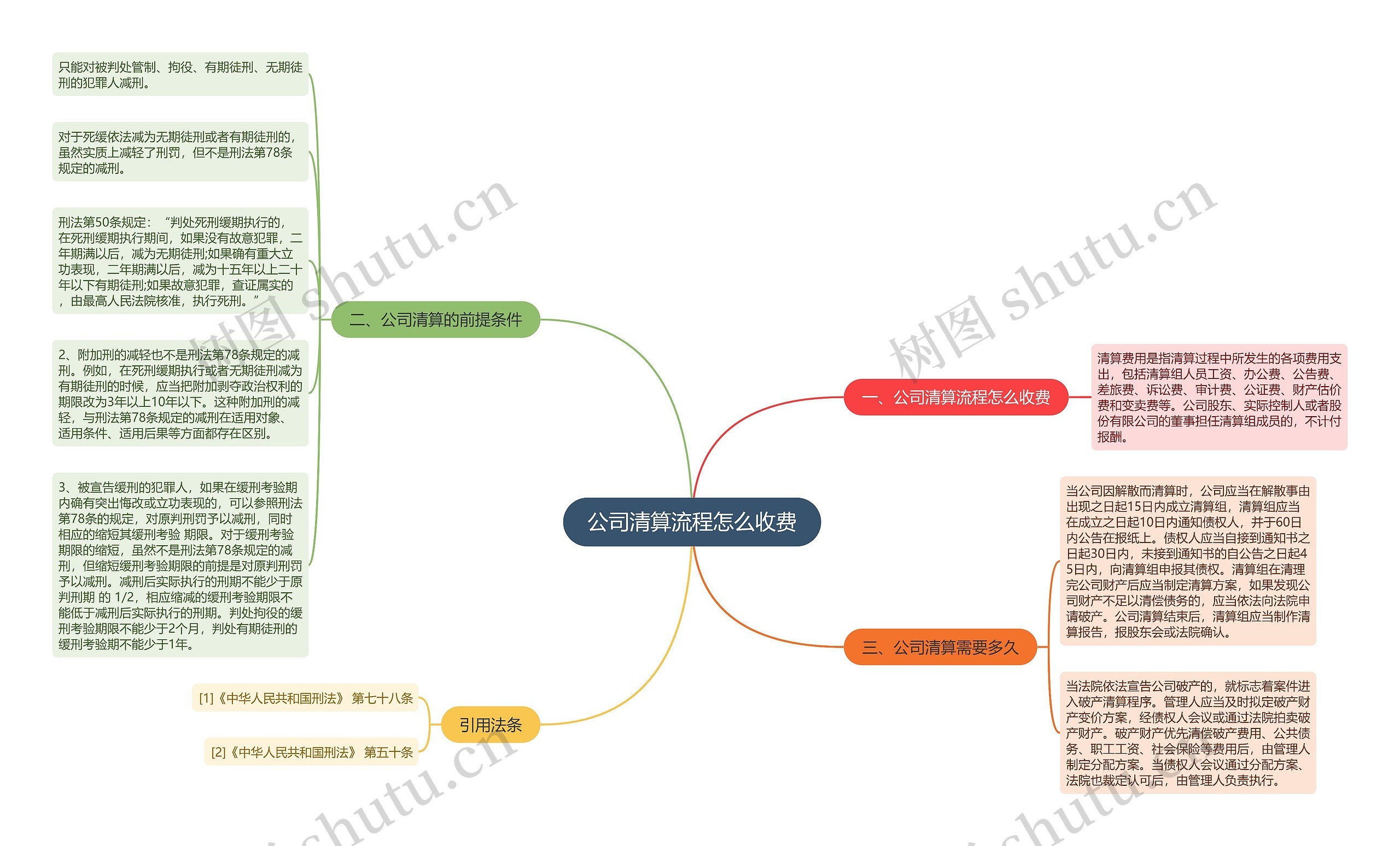 公司清算流程怎么收费思维导图