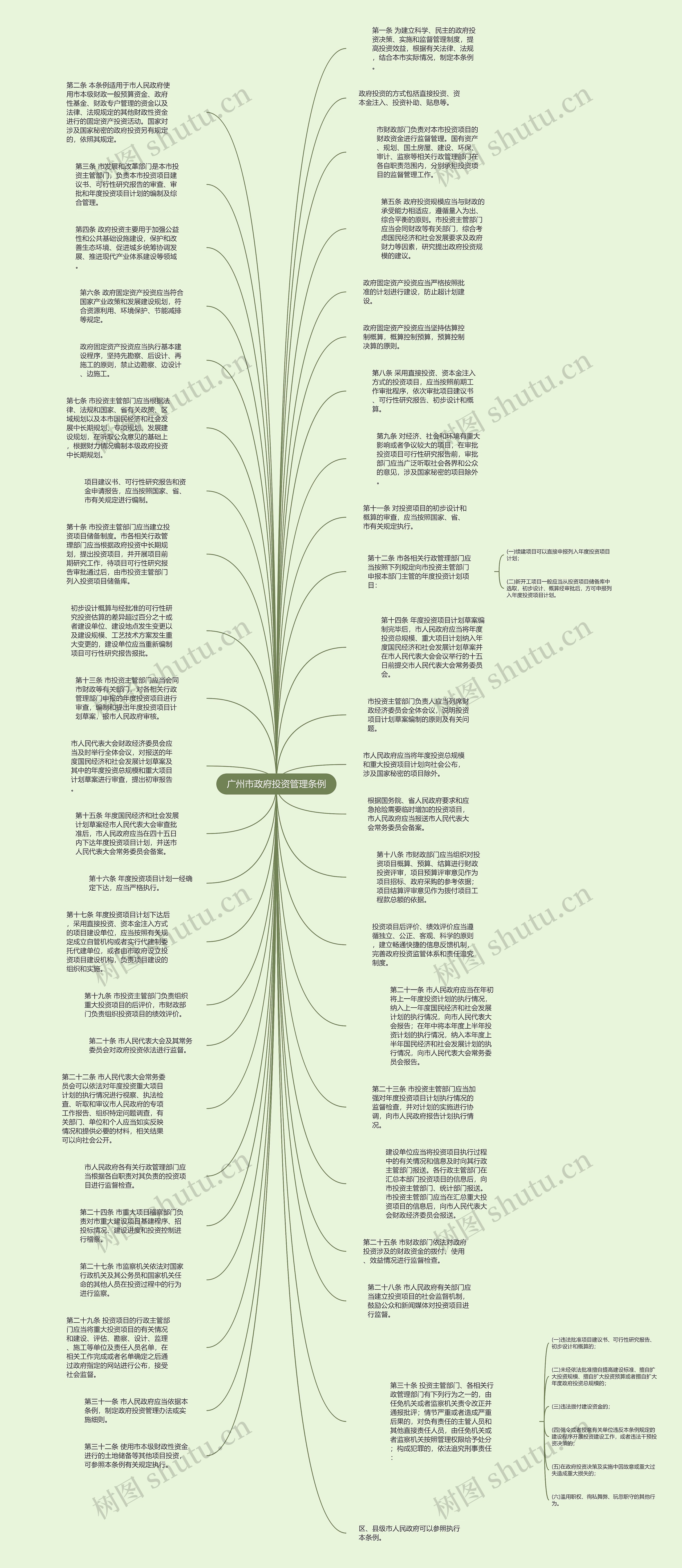 广州市政府投资管理条例思维导图