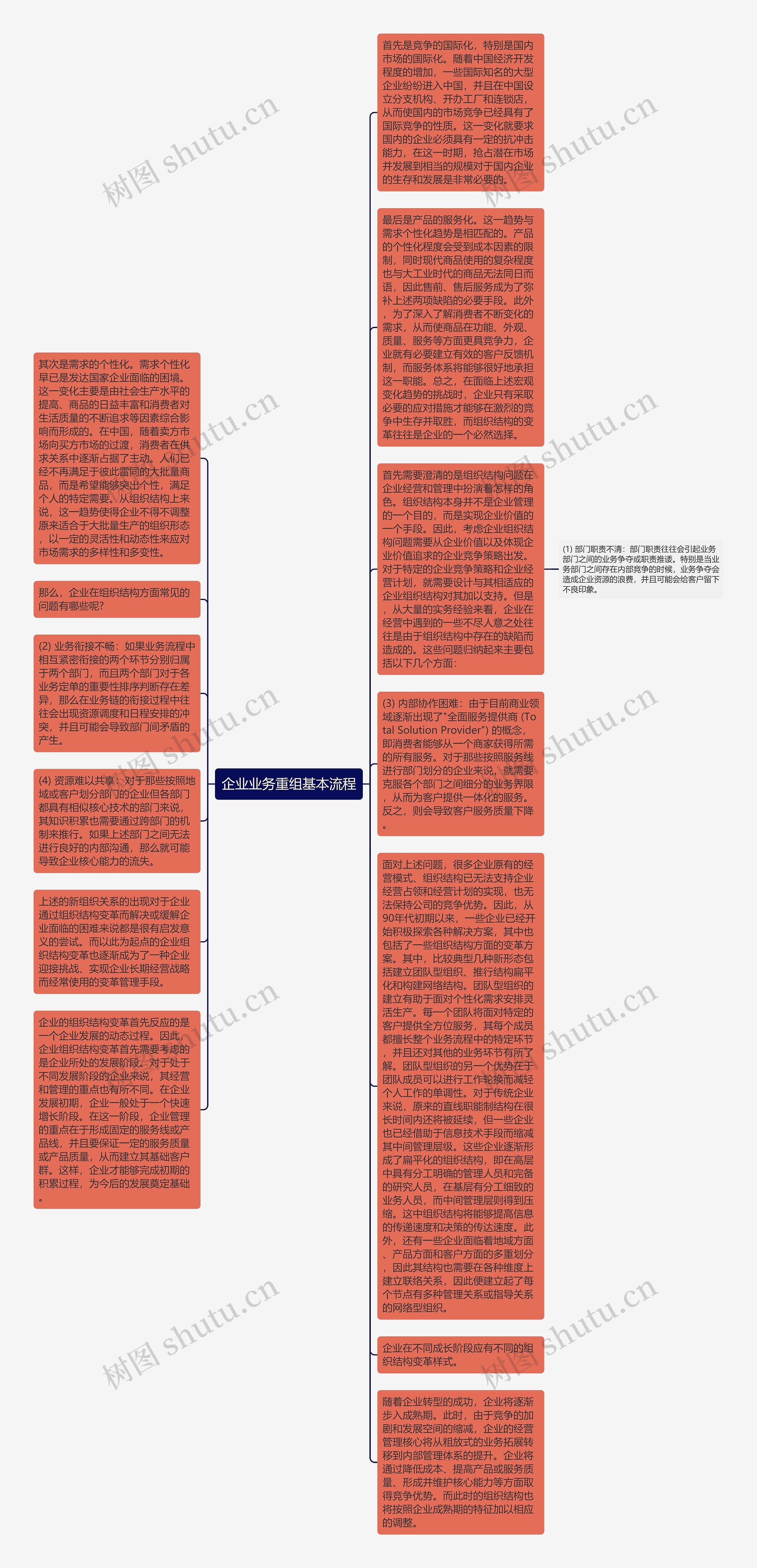 企业业务重组基本流程