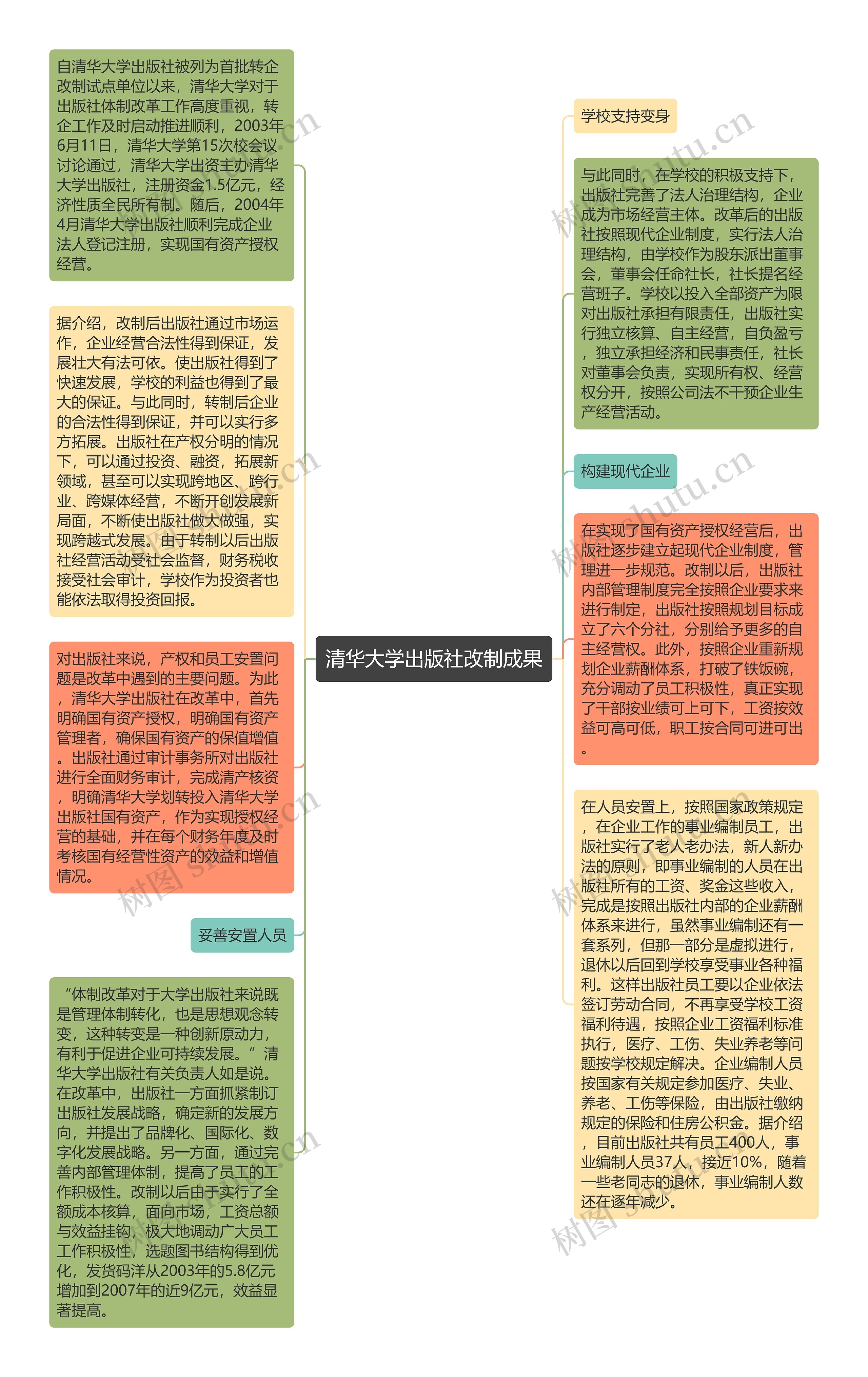 清华大学出版社改制成果思维导图