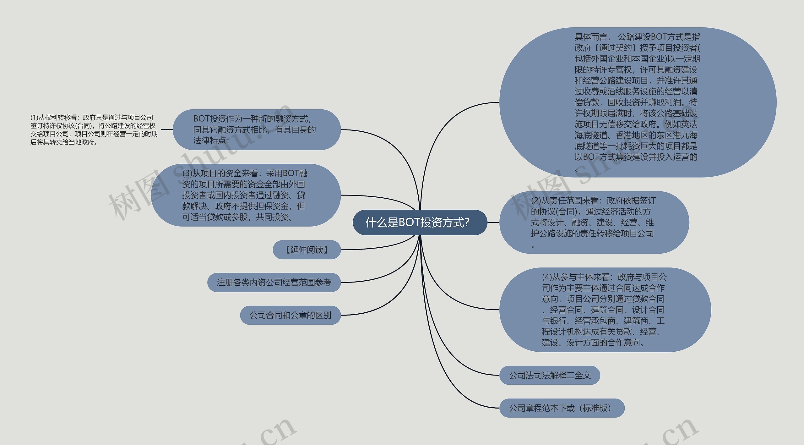 什么是BOT投资方式？