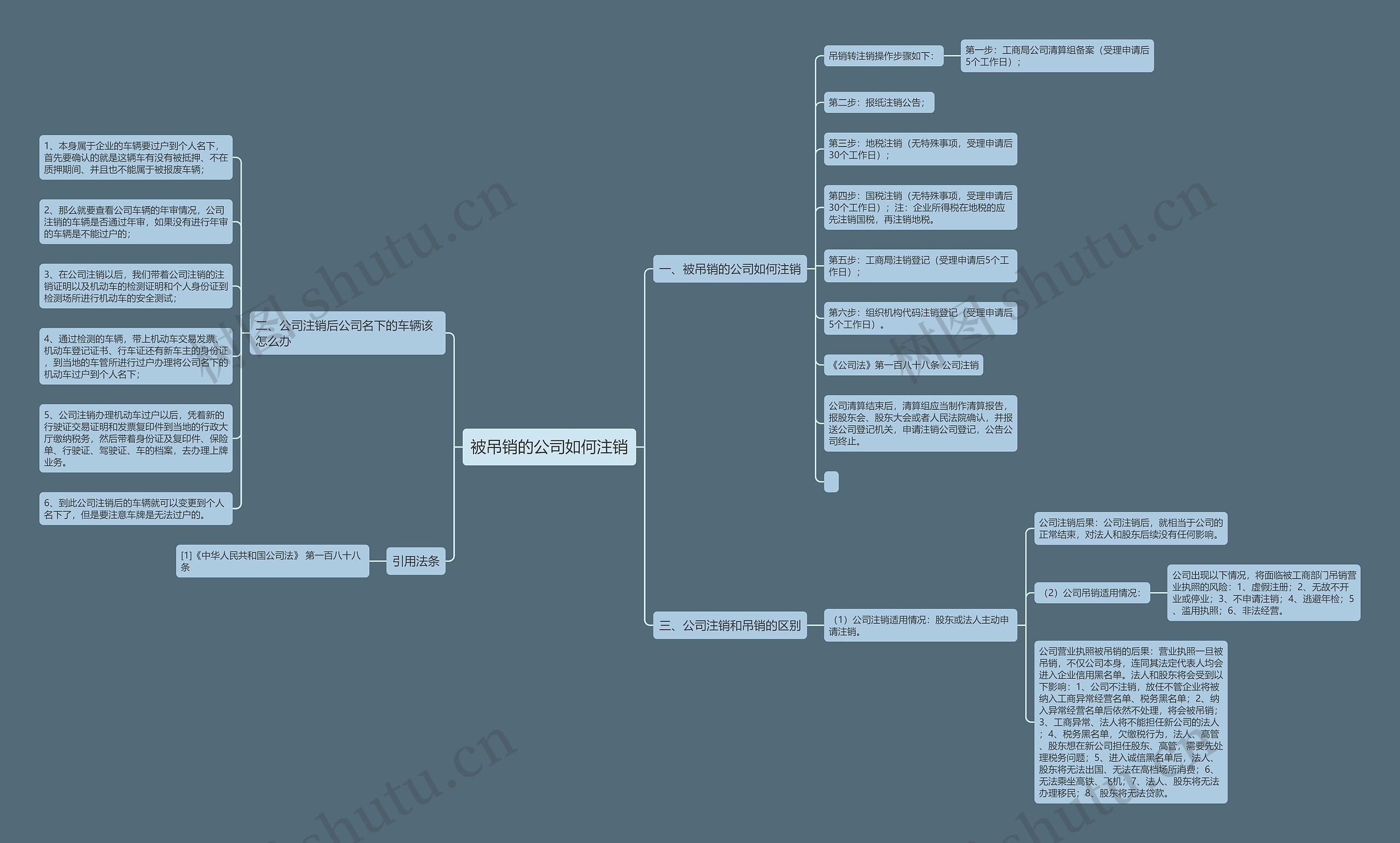 被吊销的公司如何注销思维导图