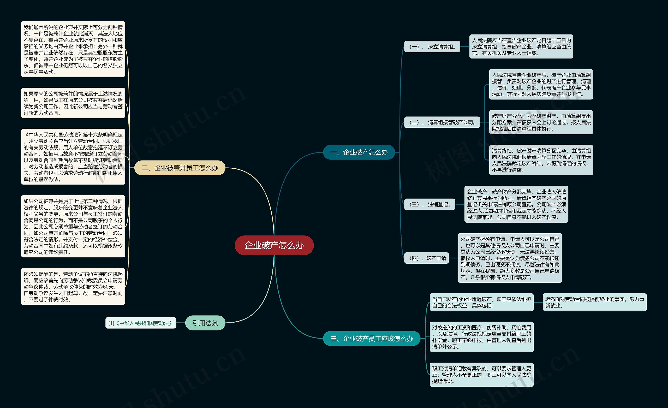 企业破产怎么办思维导图