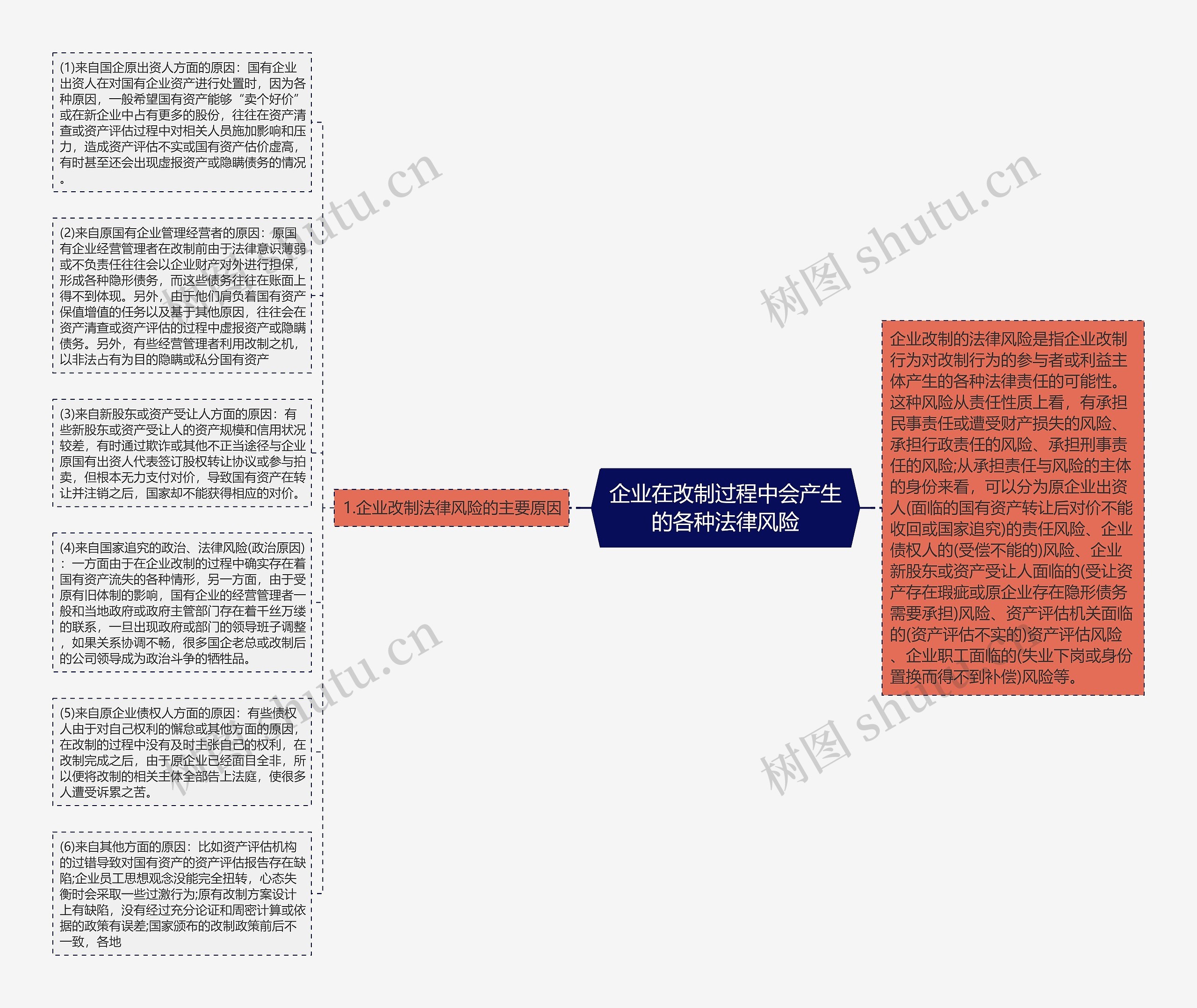 企业在改制过程中会产生的各种法律风险