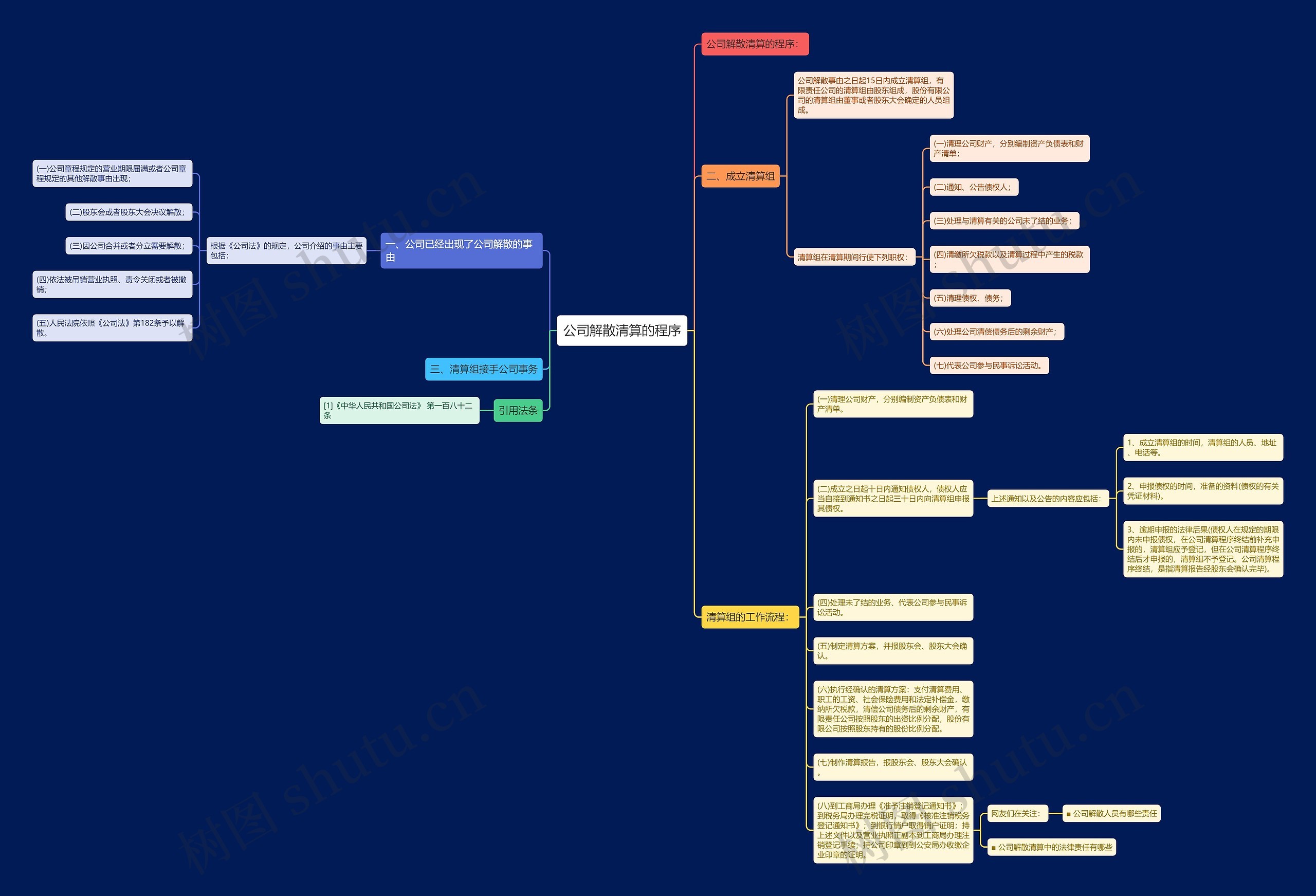 公司解散清算的程序思维导图