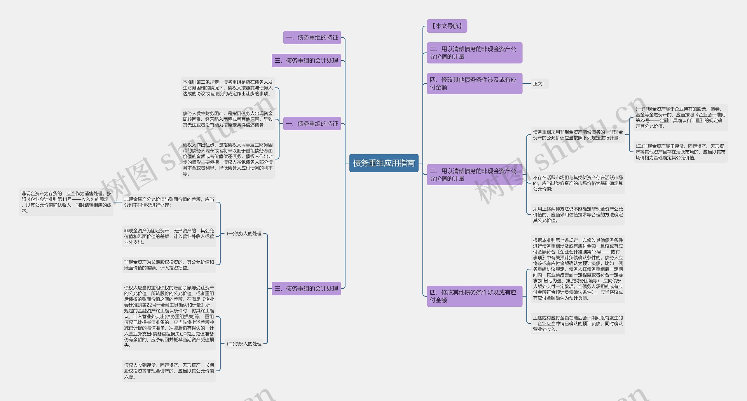 债务重组应用指南思维导图