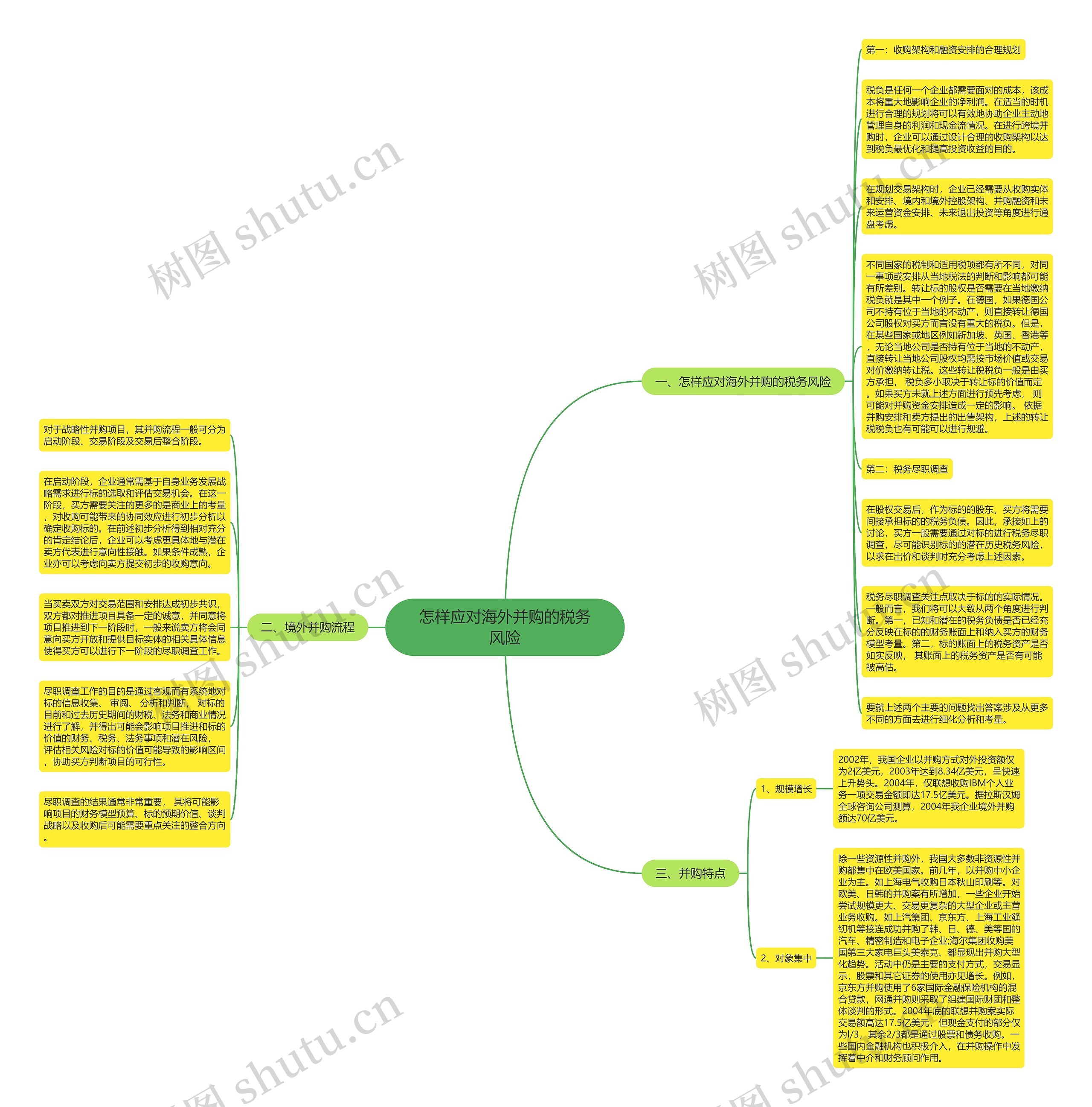 怎样应对海外并购的税务风险思维导图