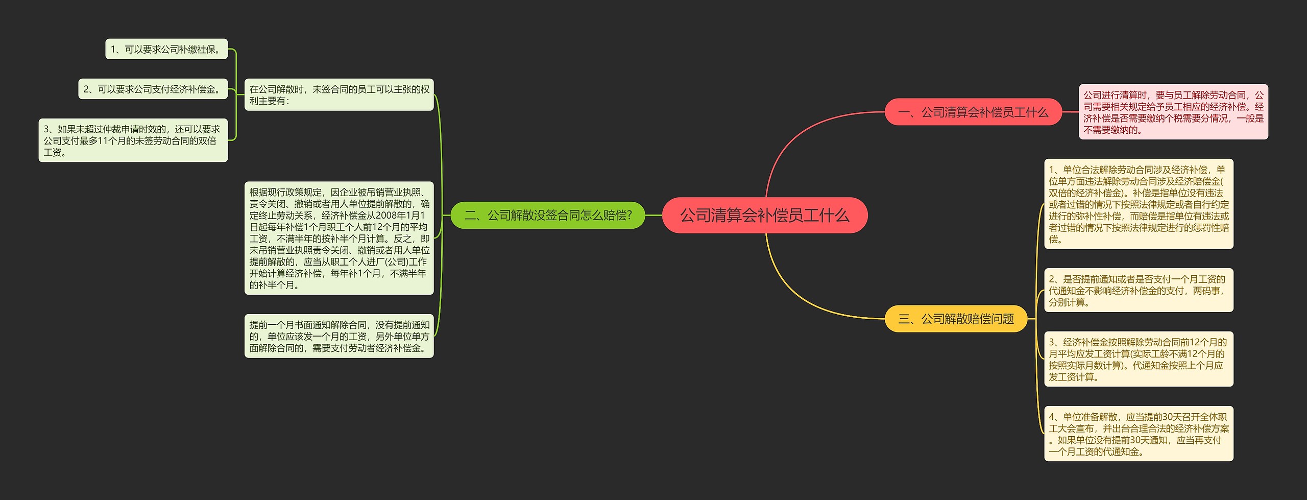 公司清算会补偿员工什么思维导图