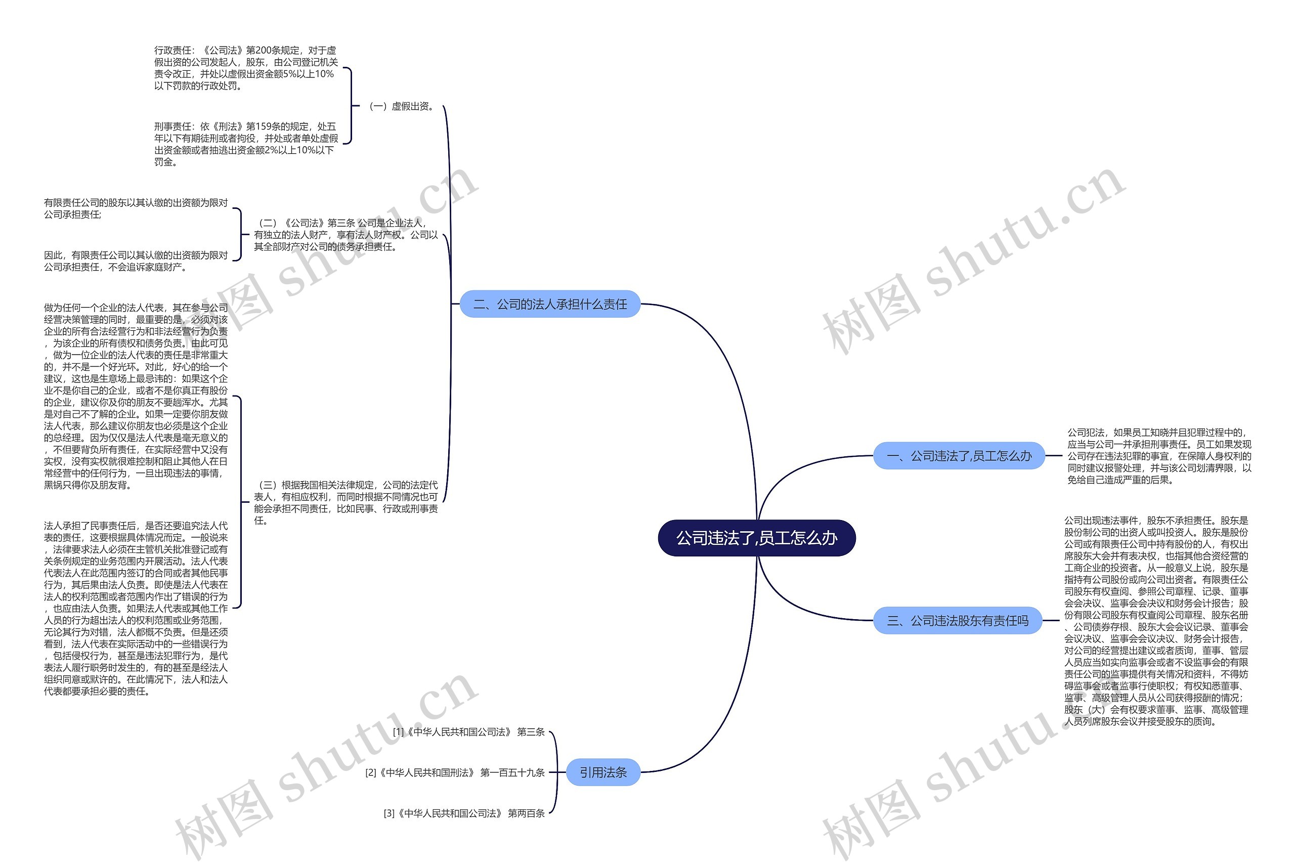 公司违法了,员工怎么办思维导图