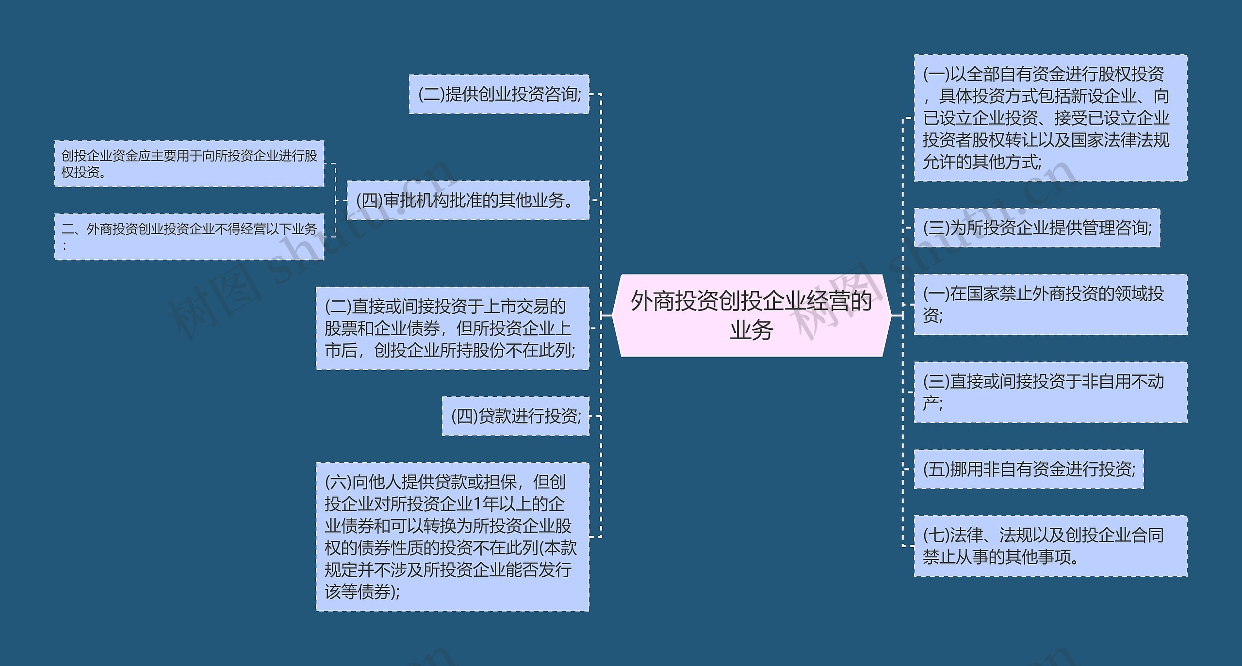 外商投资创投企业经营的业务思维导图