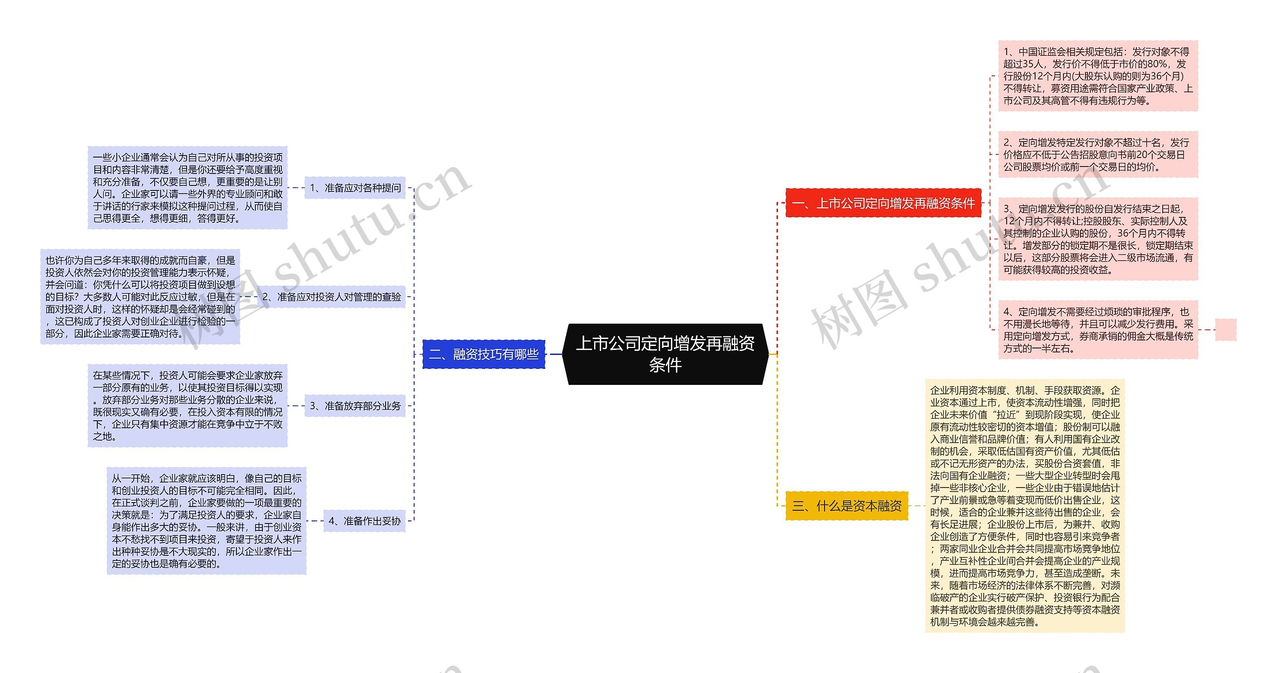 上市公司定向增发再融资条件思维导图