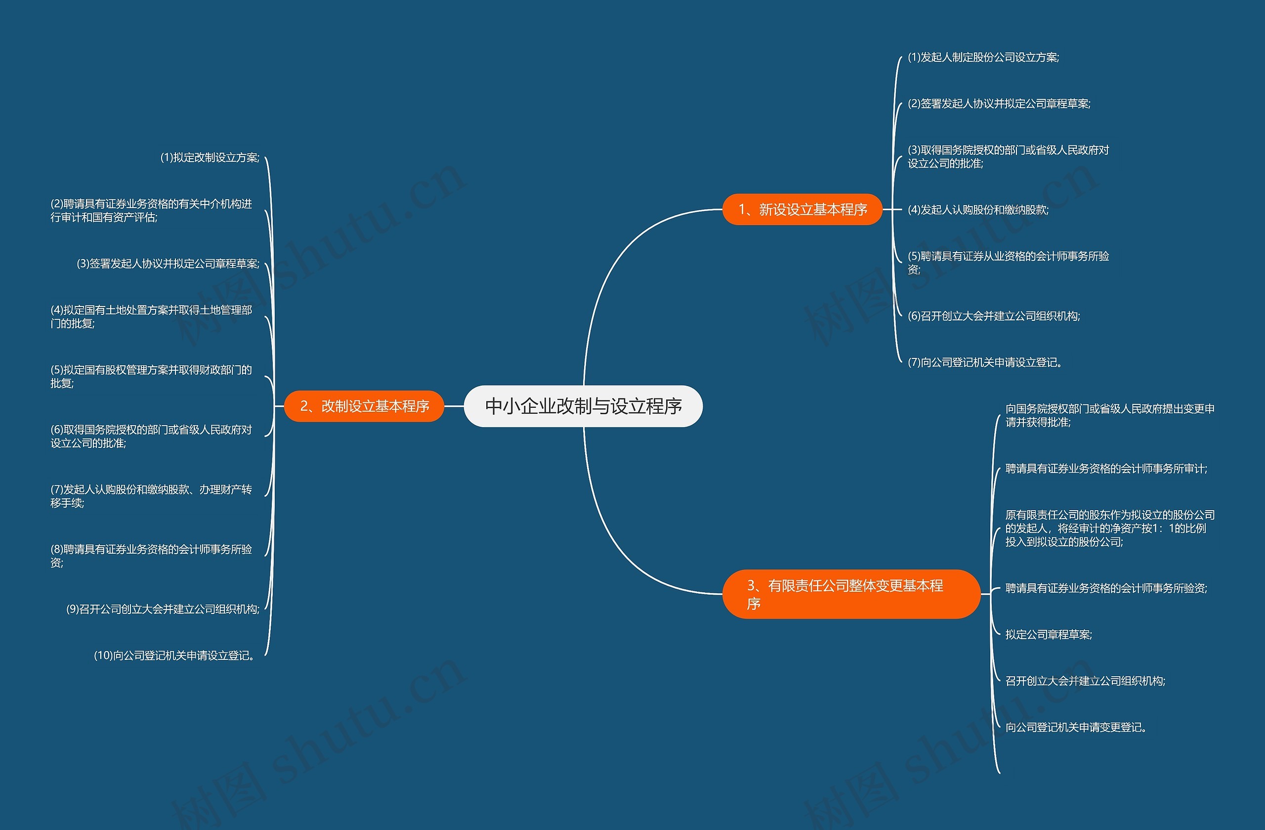 中小企业改制与设立程序思维导图