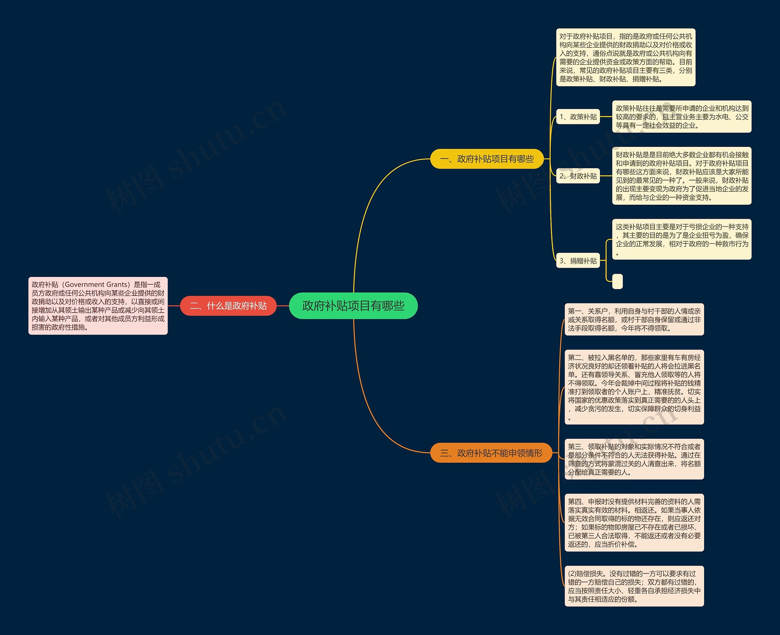 政府补贴项目有哪些思维导图