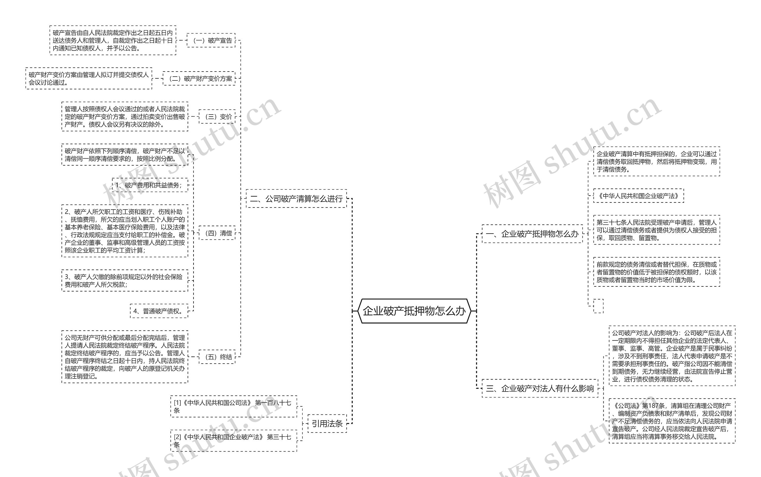 企业破产抵押物怎么办思维导图