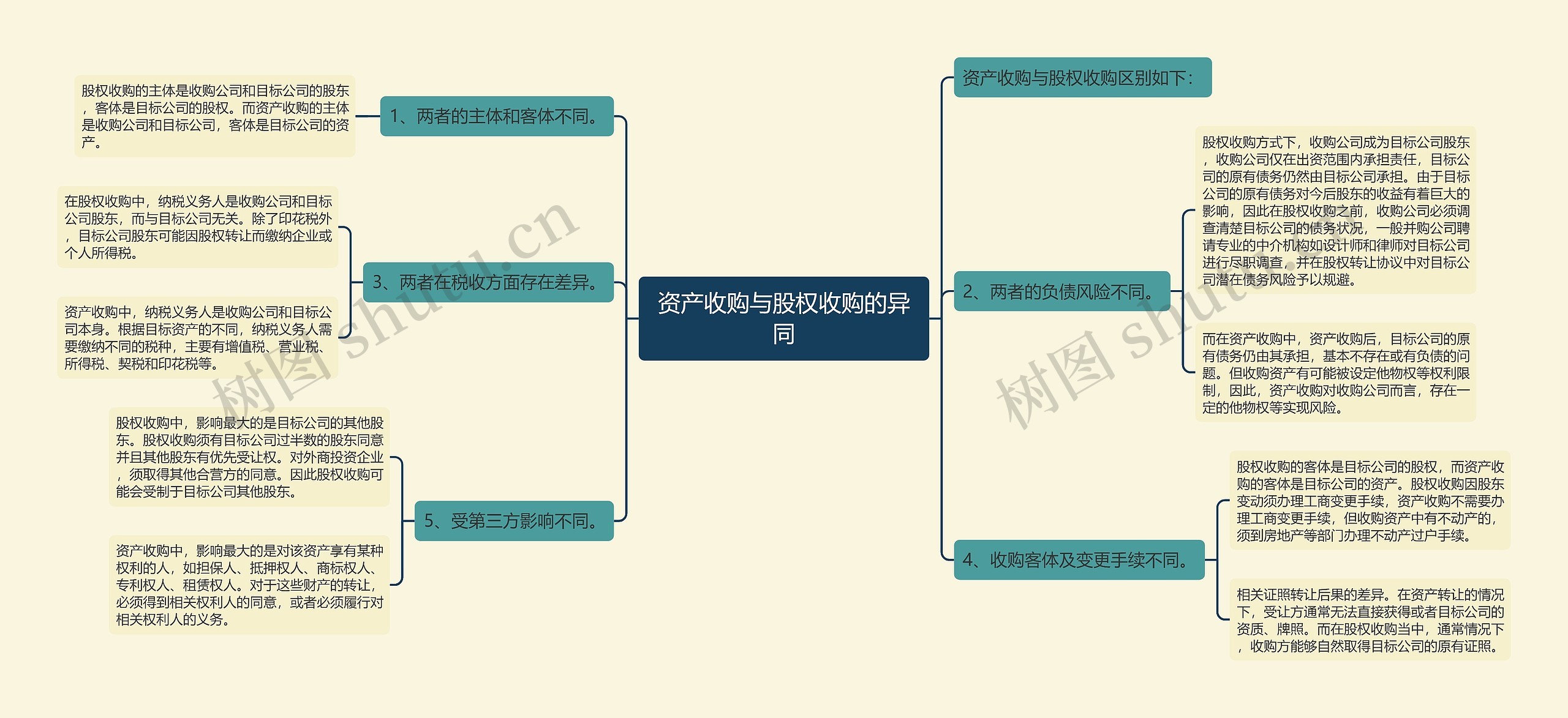 资产收购与股权收购的异同 资产收购与股权收购的异同
