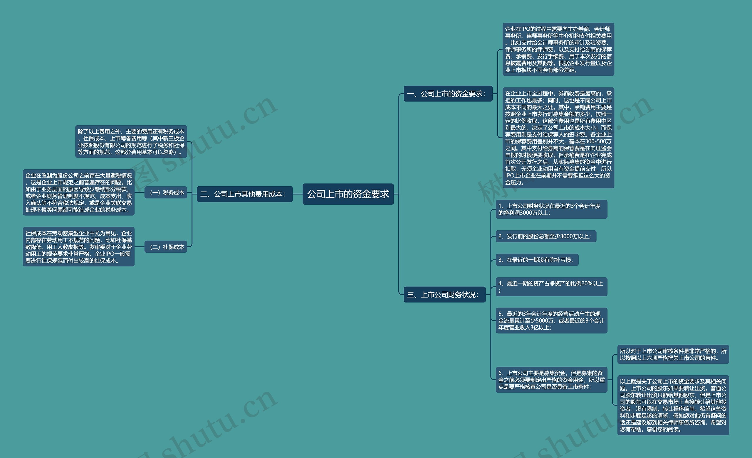 公司上市的资金要求思维导图